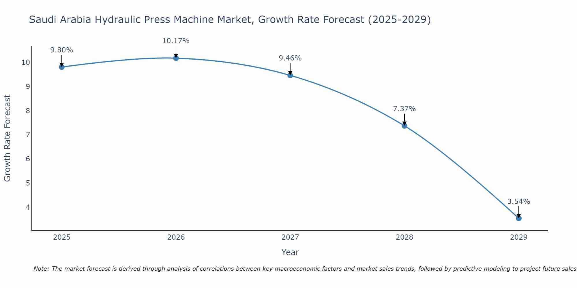Saudi Arabia Hydraulic Press Machine Market Growth Rate