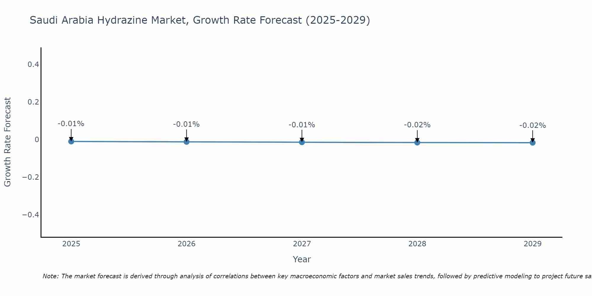 Saudi Arabia Hydrazine Market Growth Rate