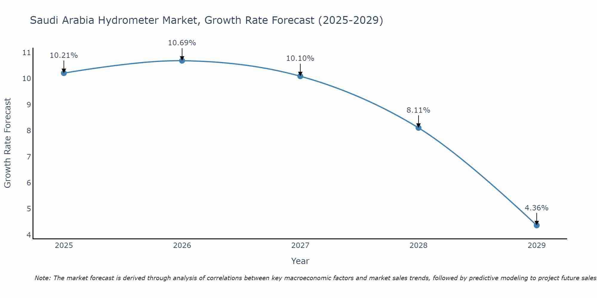Saudi Arabia Hydrometer Market Growth Rate