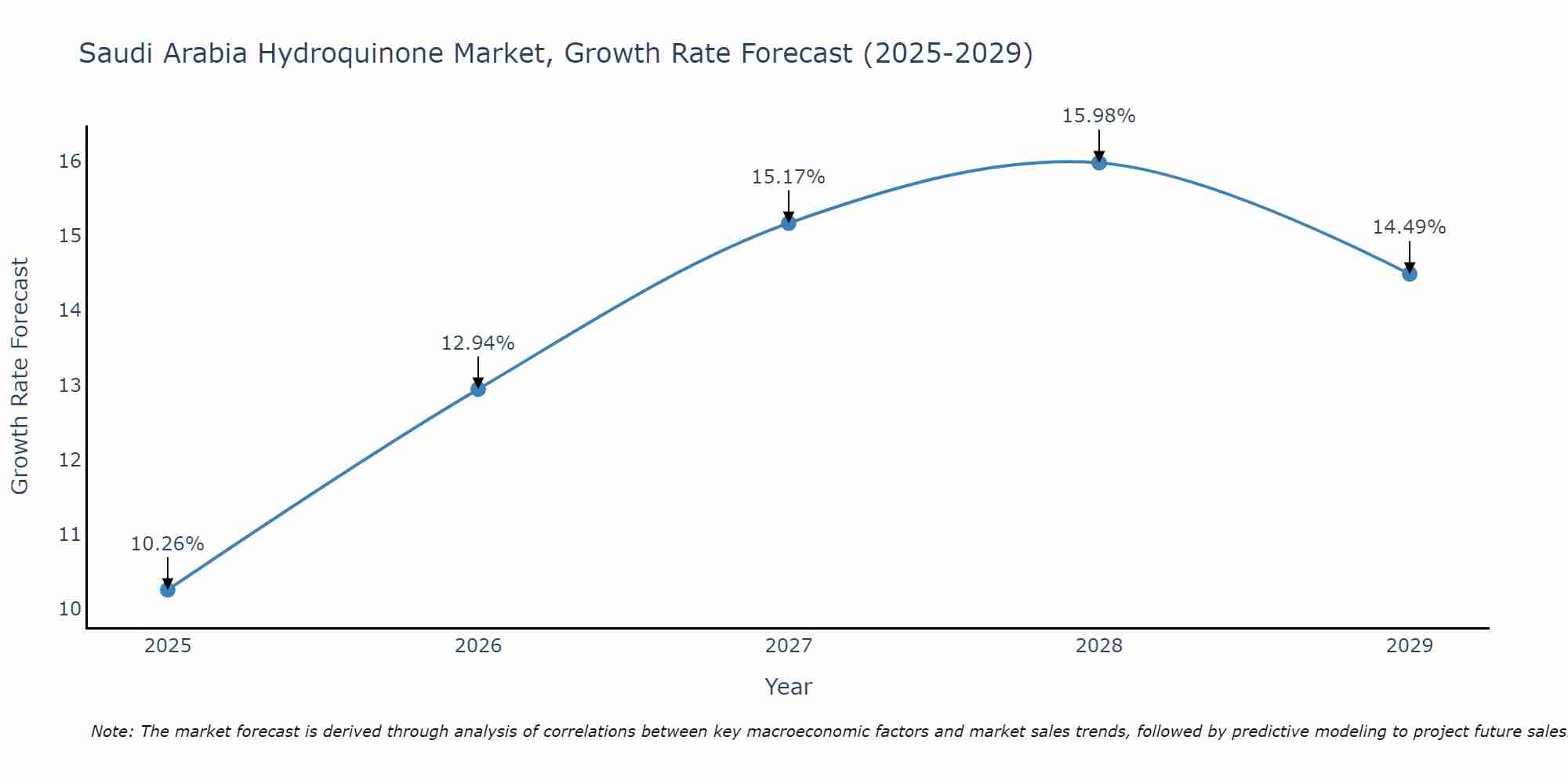 Saudi Arabia Hydroquinone Market Growth Rate