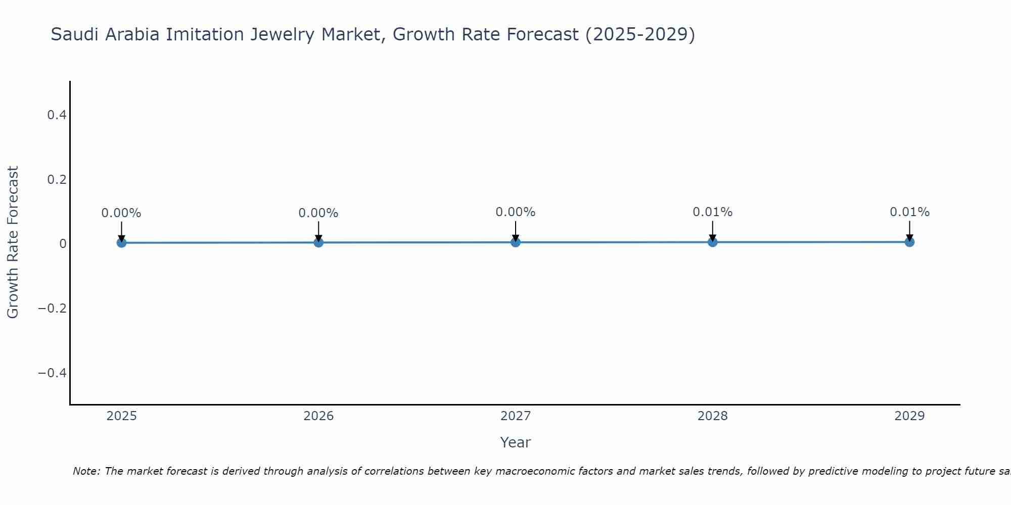 Saudi Arabia Imitation Jewelry Market Growth Rate