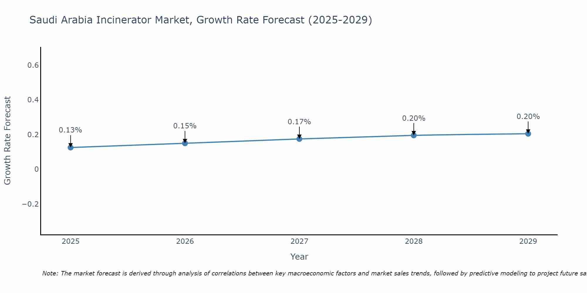 Saudi Arabia Incinerator Market Size Growth Rate