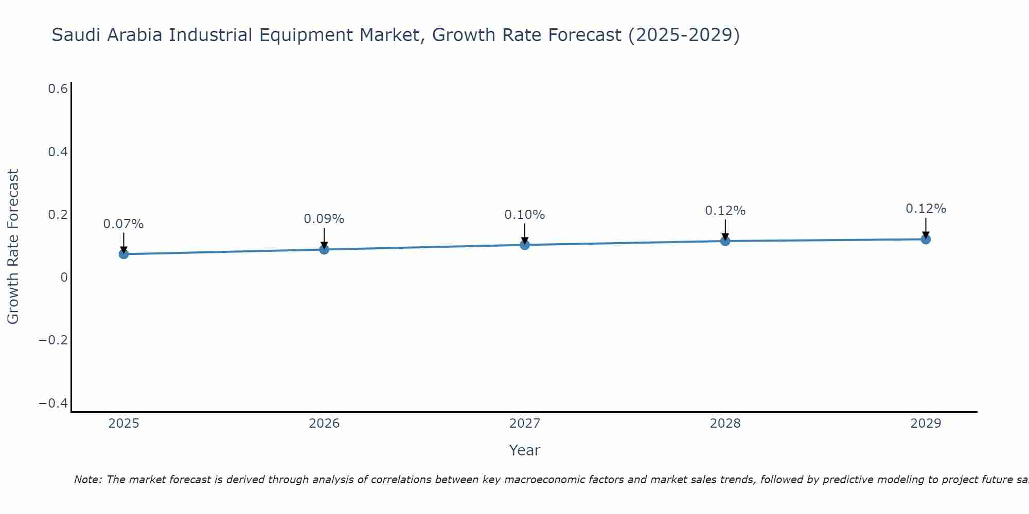 Saudi Arabia Industrial Equipment Market Growth Rate