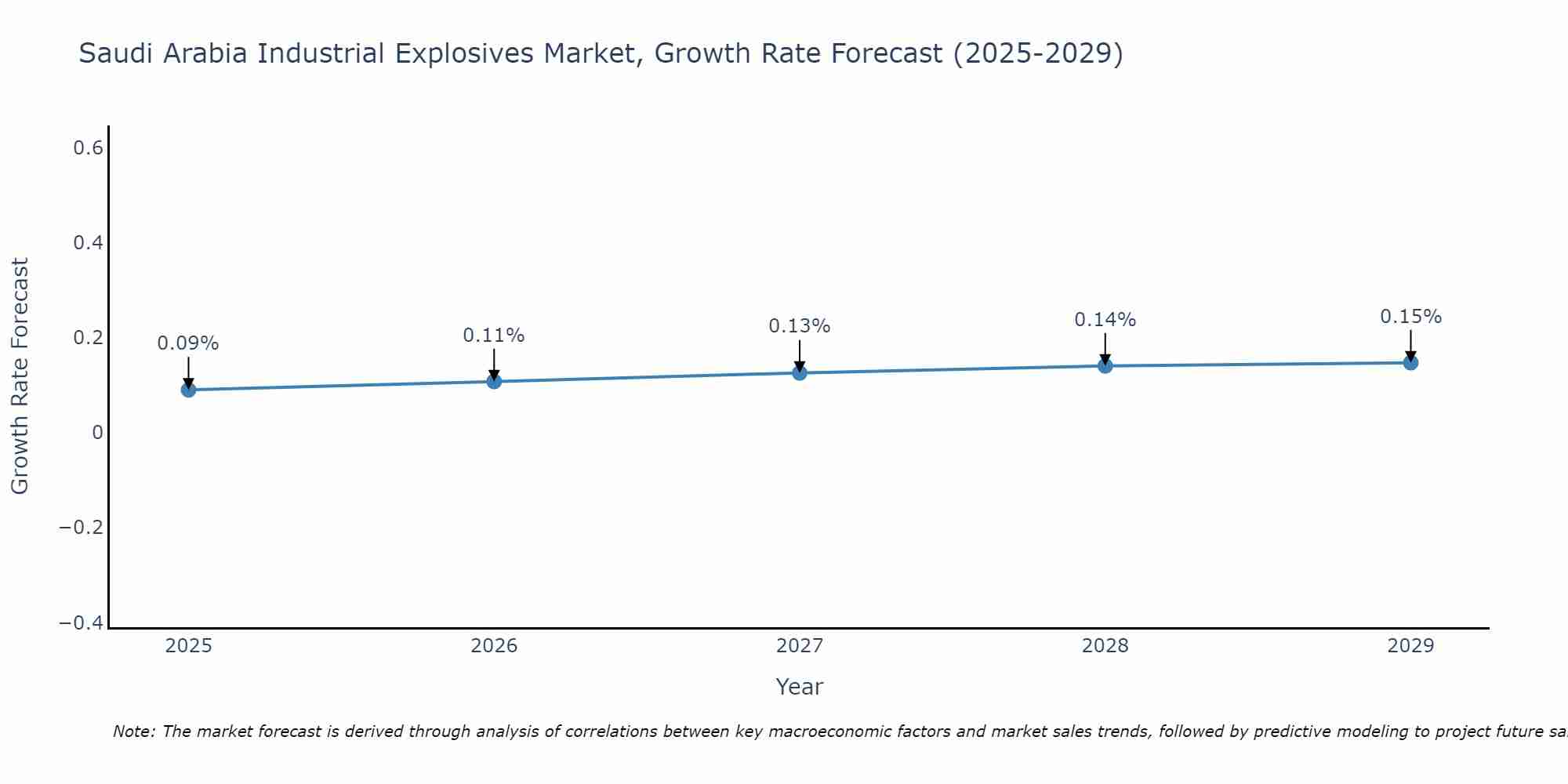 Saudi Arabia Industrial Explosives Market Growth Rate