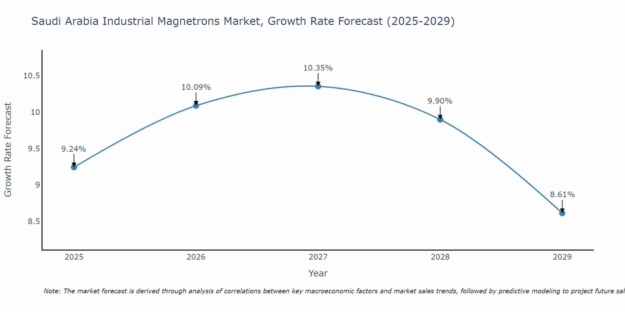 Saudi Arabia Industrial Magnetrons Market Size Growth Rate
