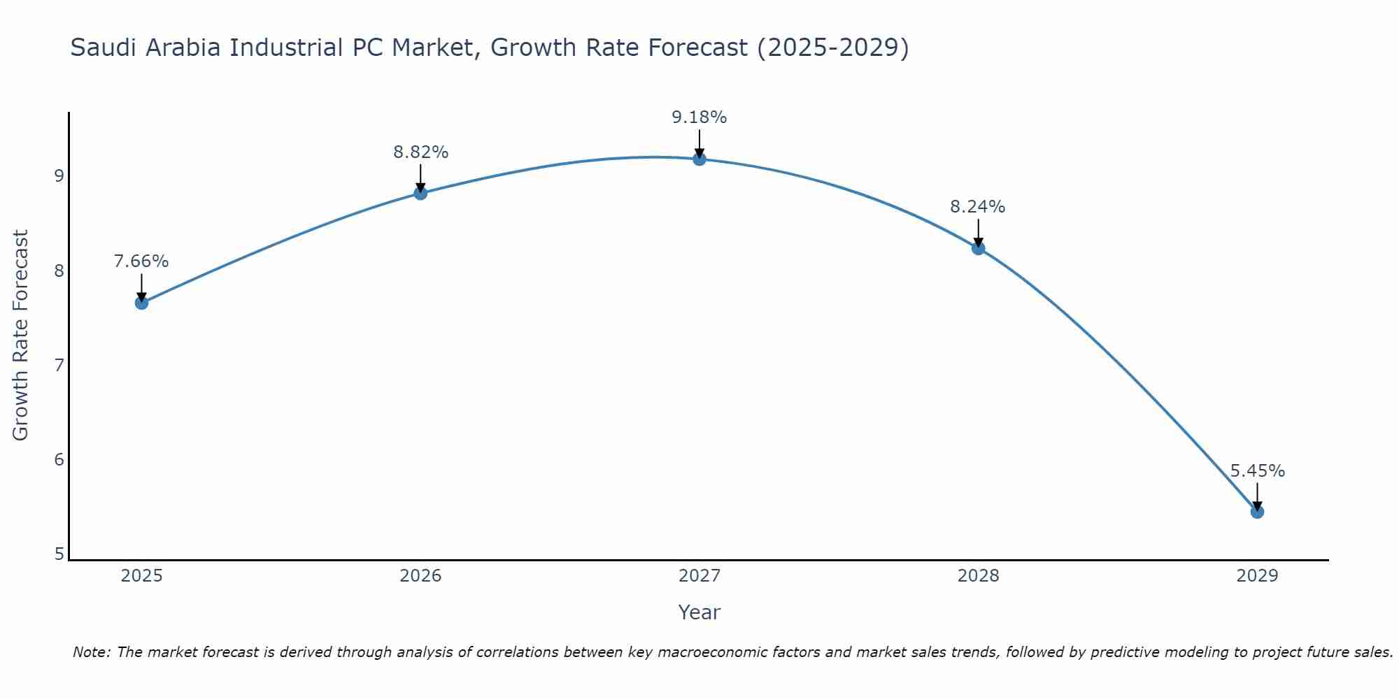 Saudi Arabia Industrial PC Market Growth Rate