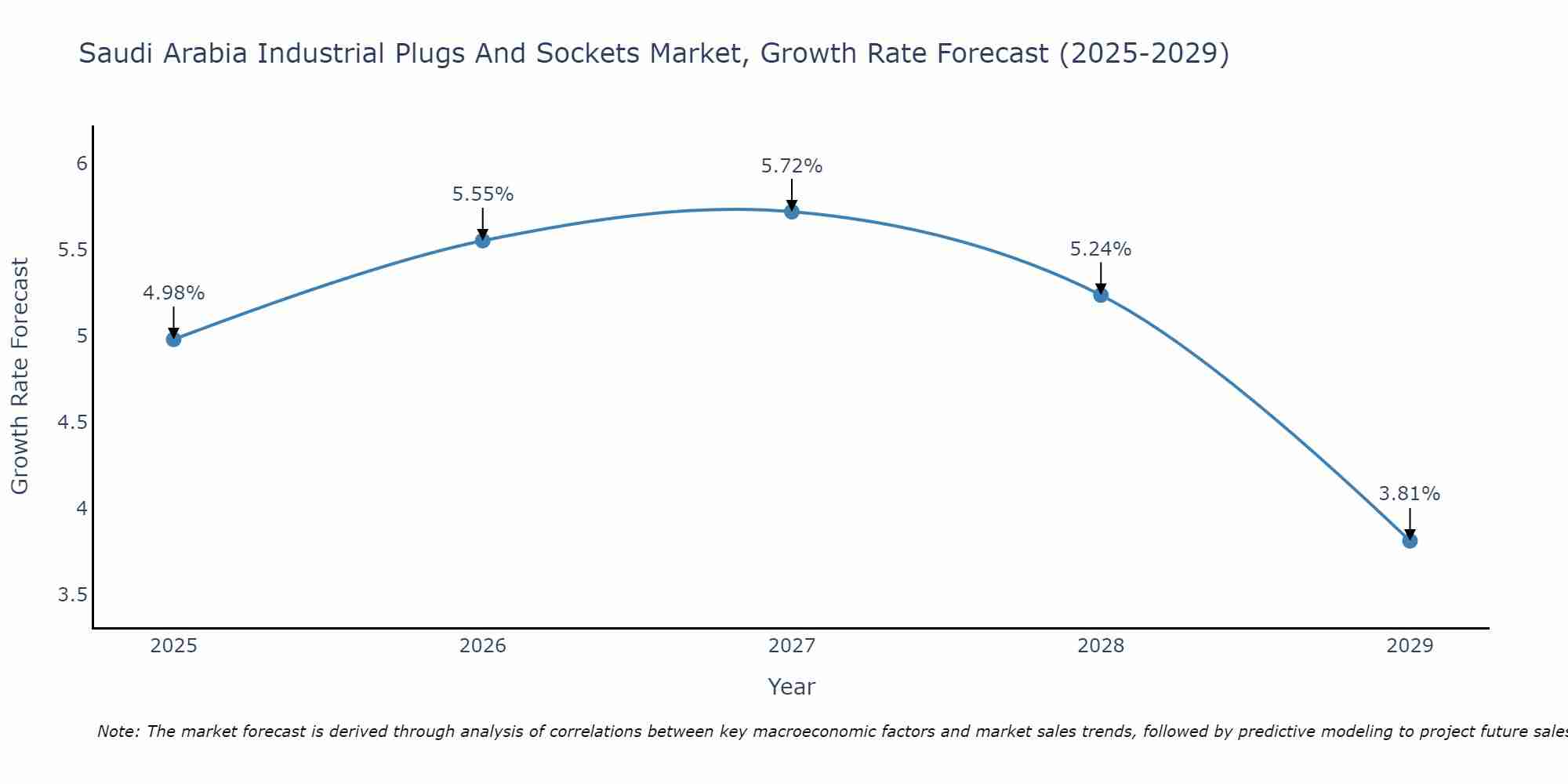 Saudi Arabia Industrial Plugs And Sockets Market Growth Rate