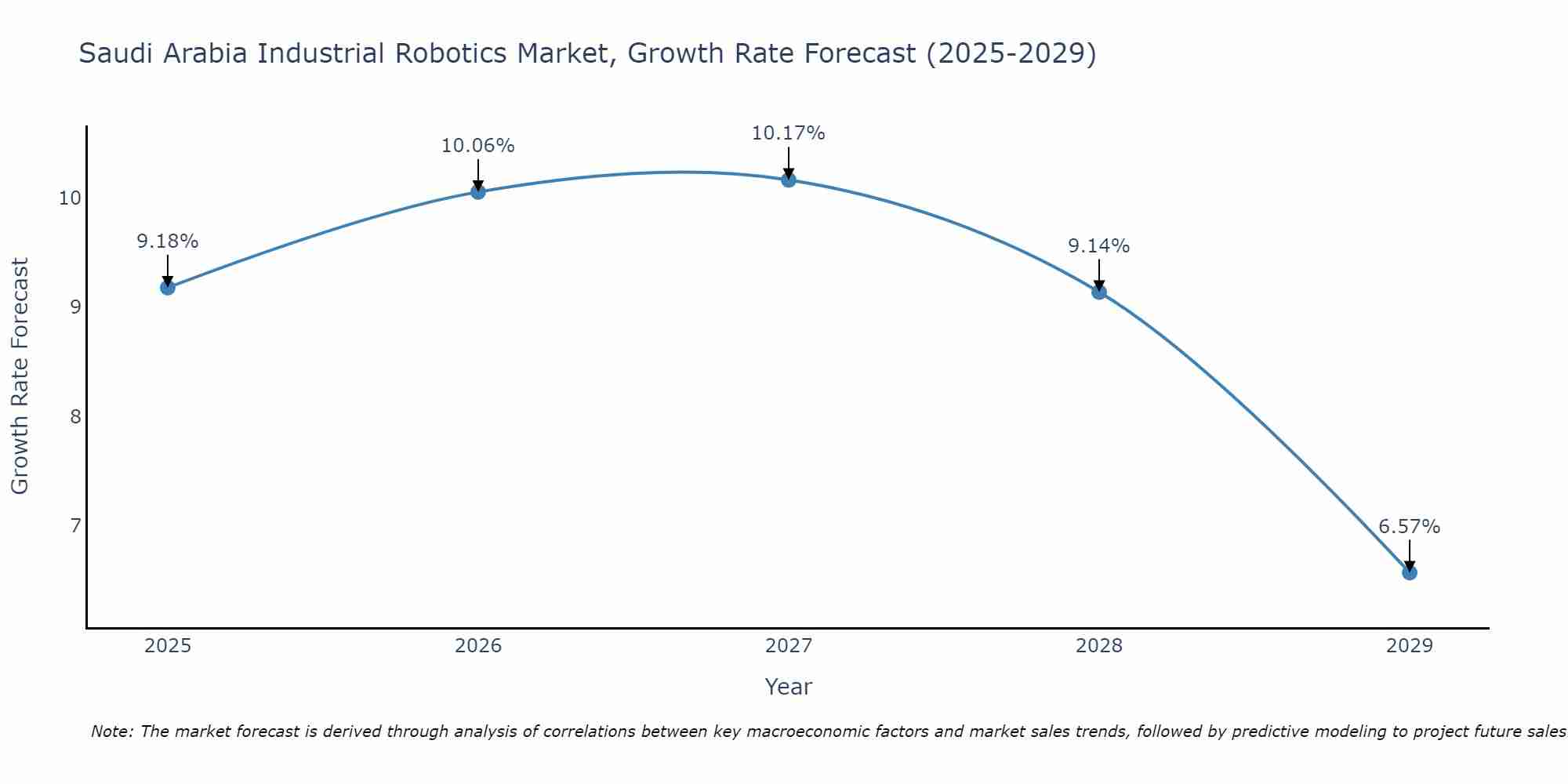 Saudi Arabia Industrial Robotics Market Size Growth Rate