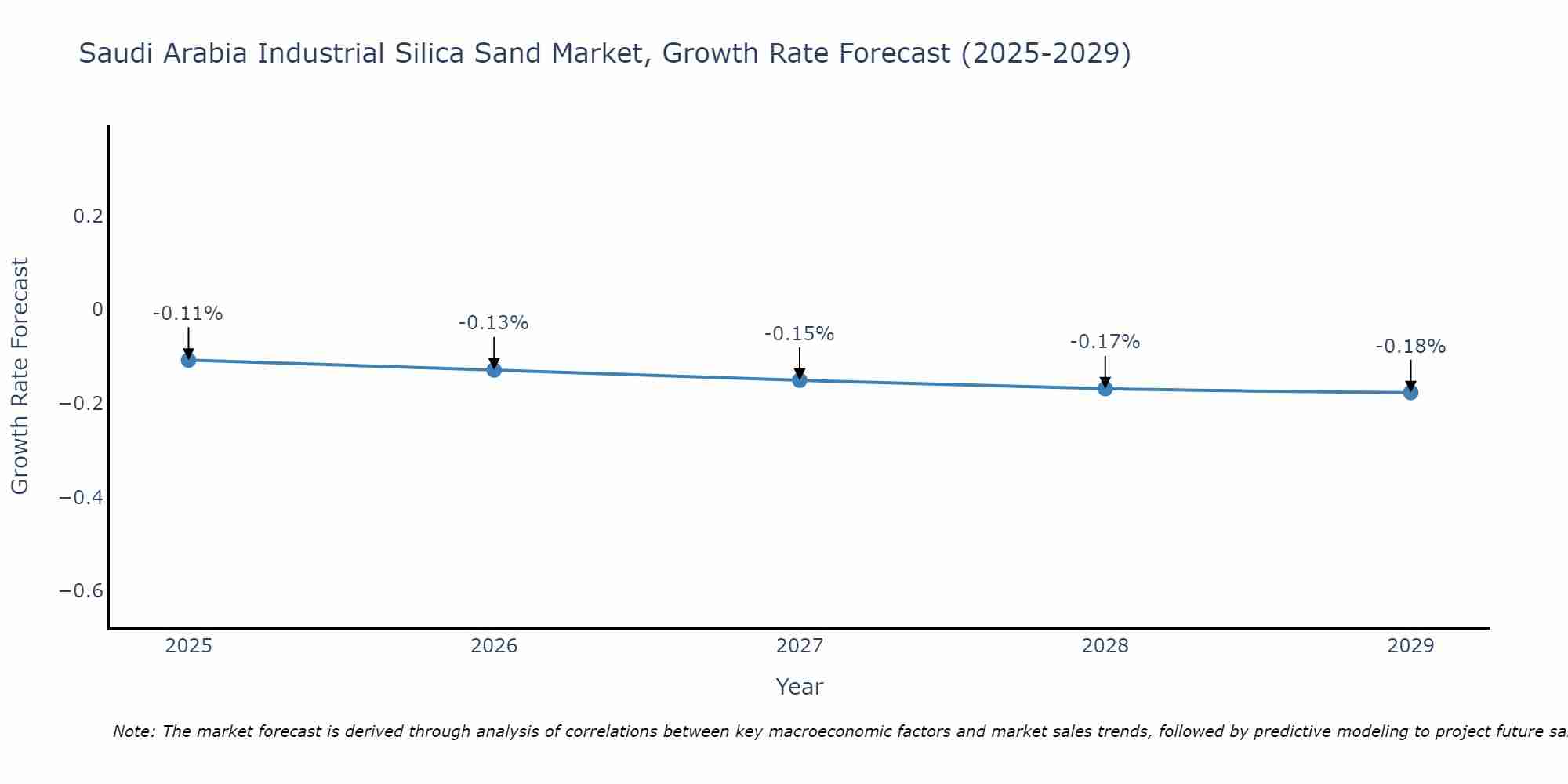 Saudi Arabia Industrial Silica Sand Market Size Growth Rate