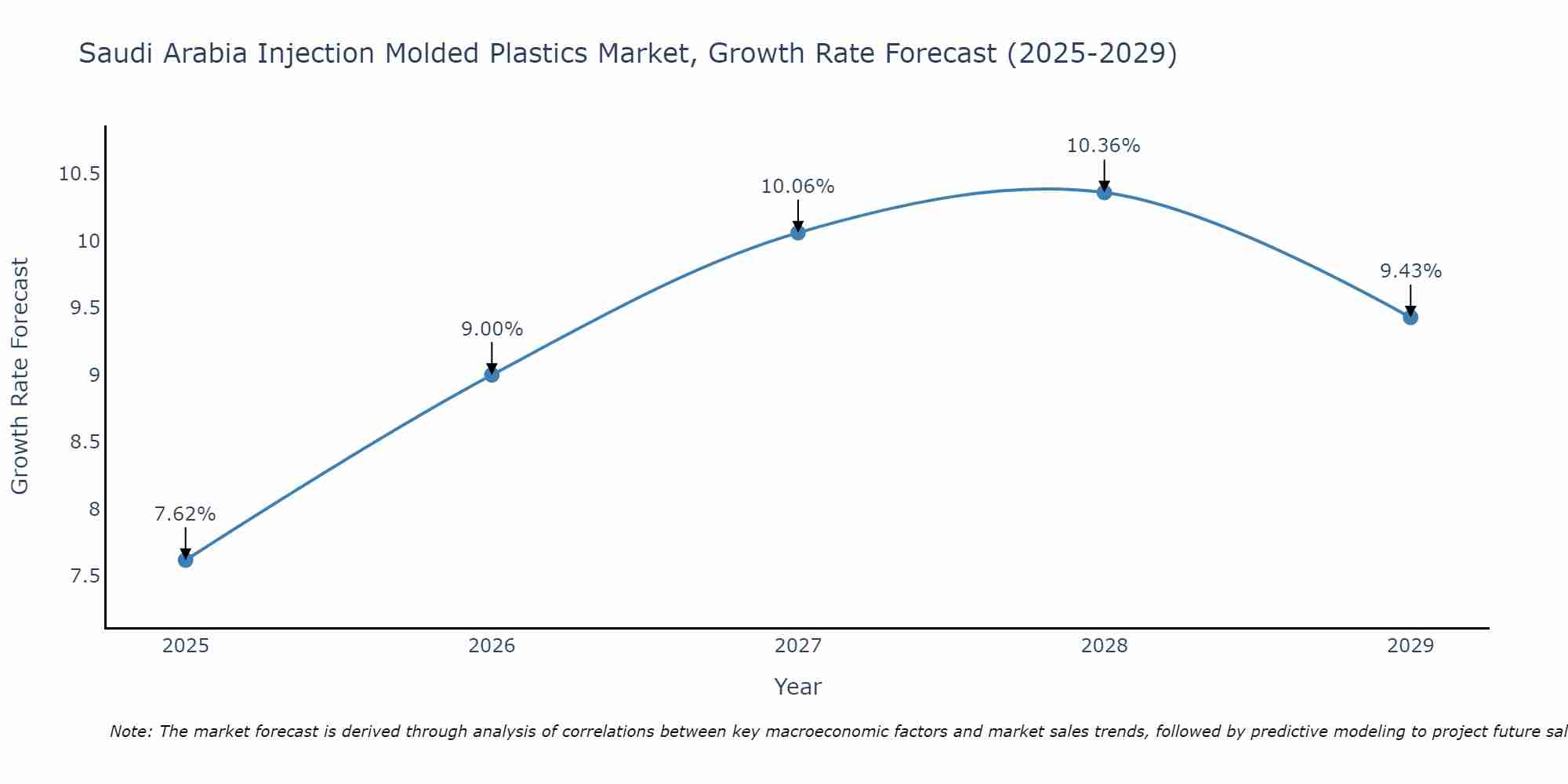 Saudi Arabia Injection Molded Plastics Market Growth Rate