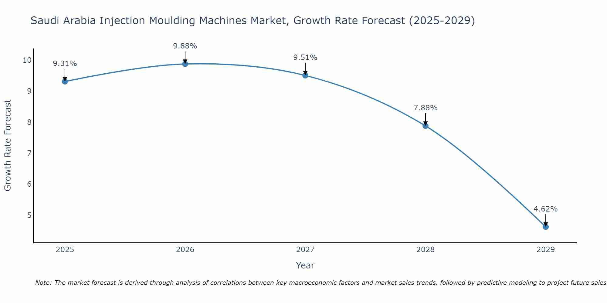 Saudi Arabia Injection Moulding Machines Market Growth Rate