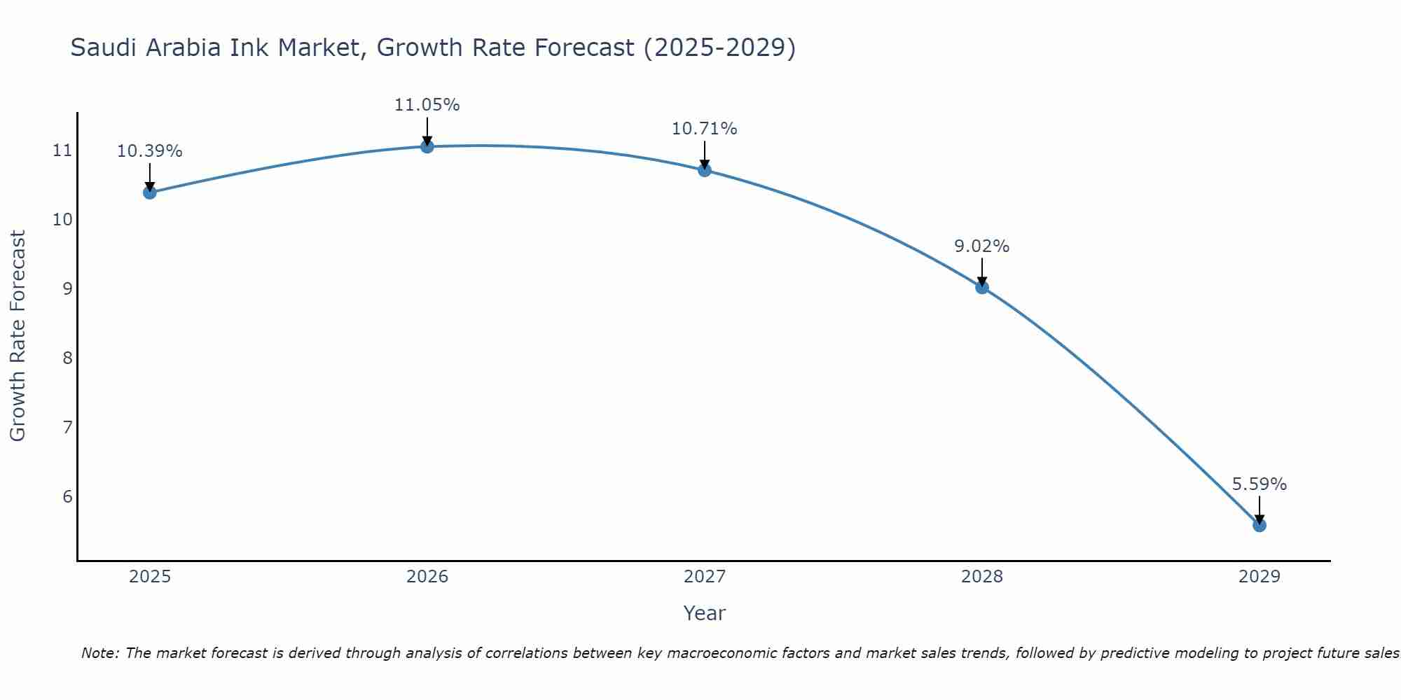 Saudi Arabia Ink Market Growth Rate