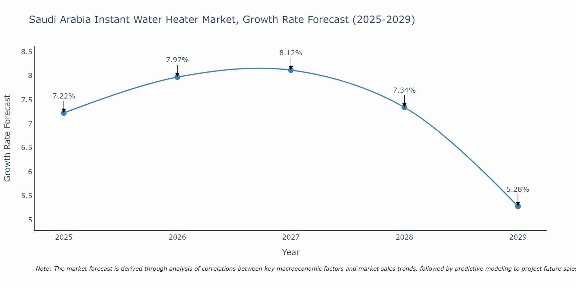 Saudi Arabia Instant Water Heater Market Growth Rate