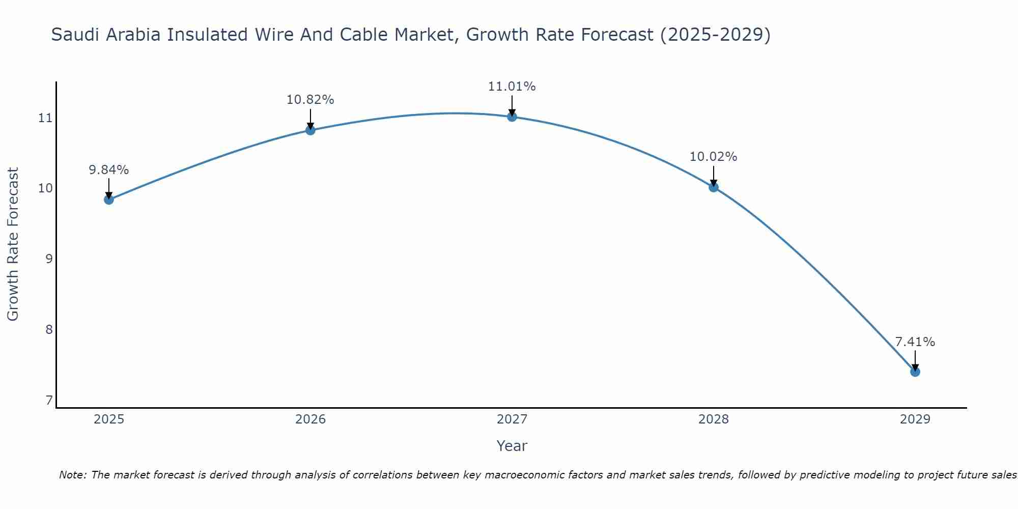 Saudi Arabia Insulated Wire And Cable Market Growth Rate