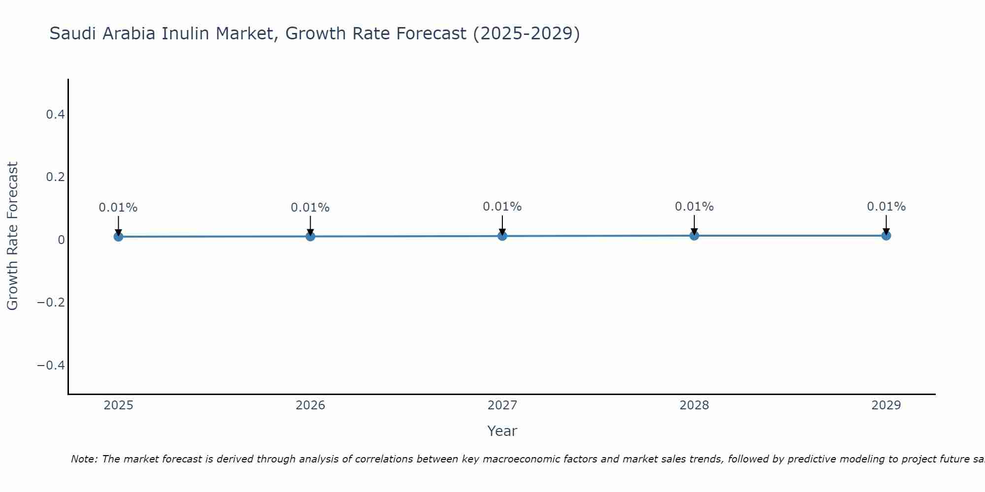 Saudi Arabia Inulin Market Growth Rate