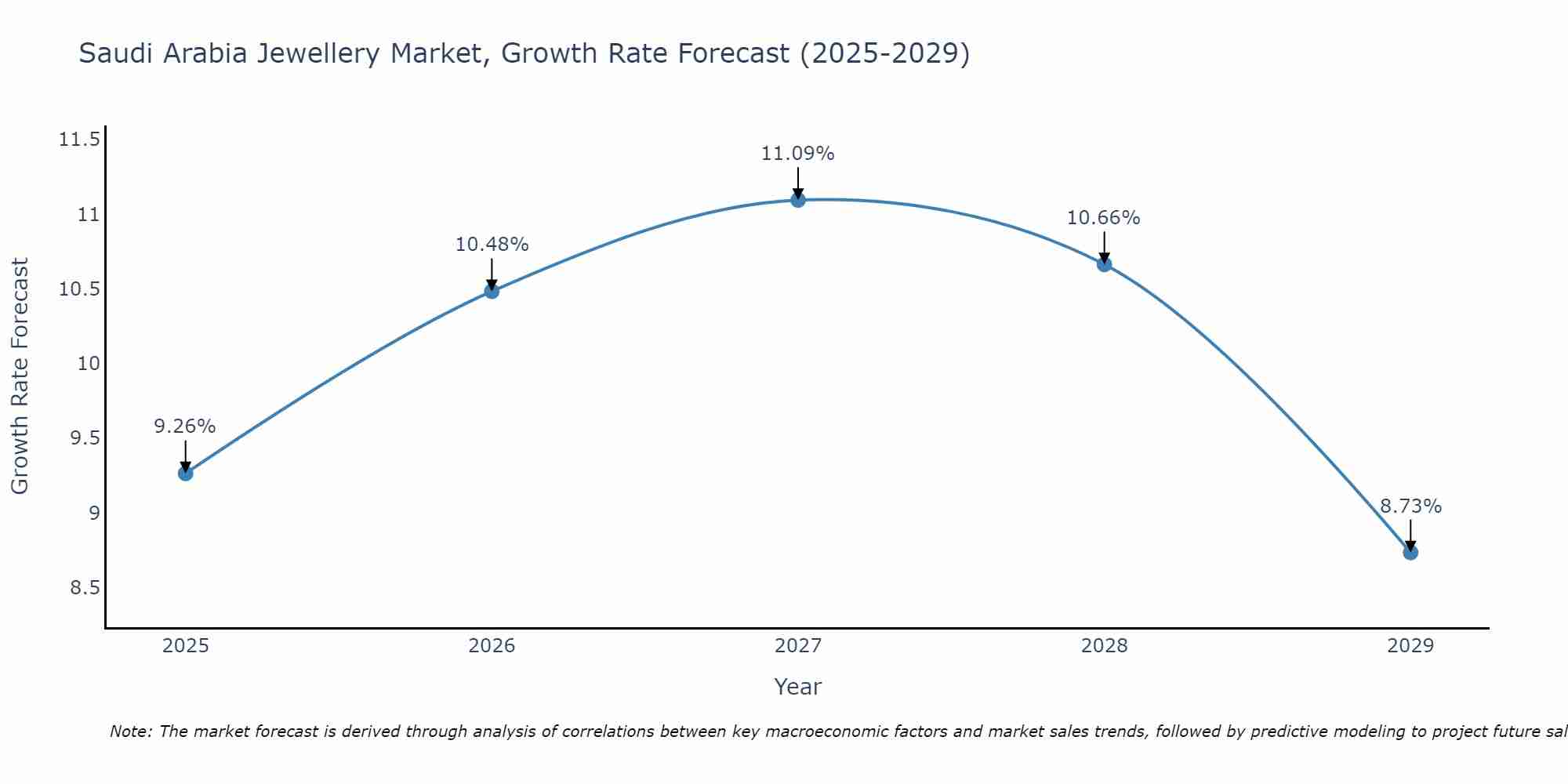 Saudi Arabia Jewellery Market Size Growth Rate