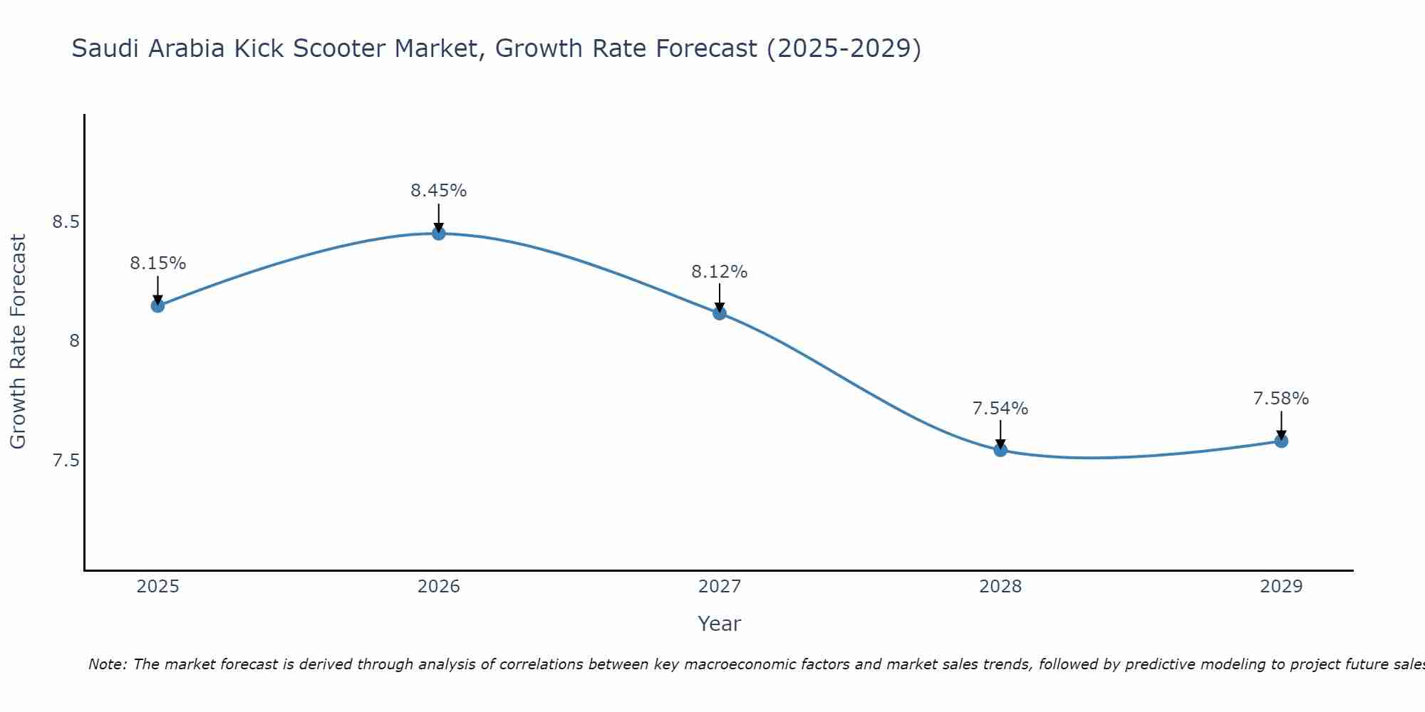 Saudi Arabia Kick Scooter Market Growth Rate