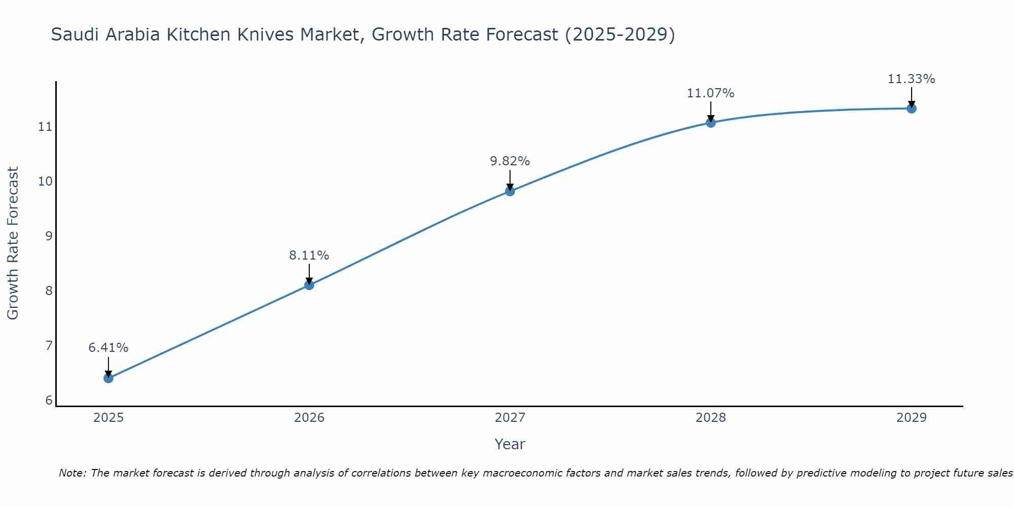 Saudi Arabia Kitchen Knives Market Growth Rate