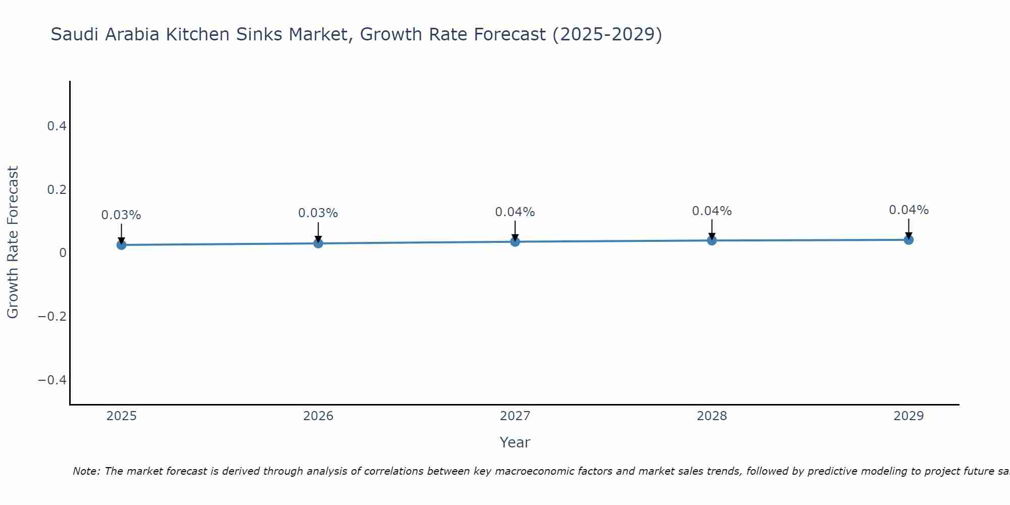 Saudi Arabia Kitchen Sinks Market Growth Rate
