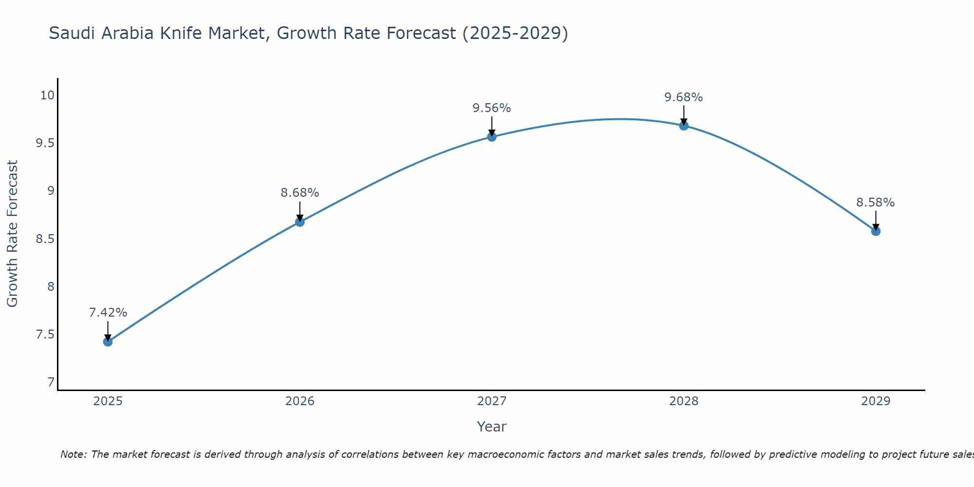 Saudi Arabia Knife Market Size Growth Rate