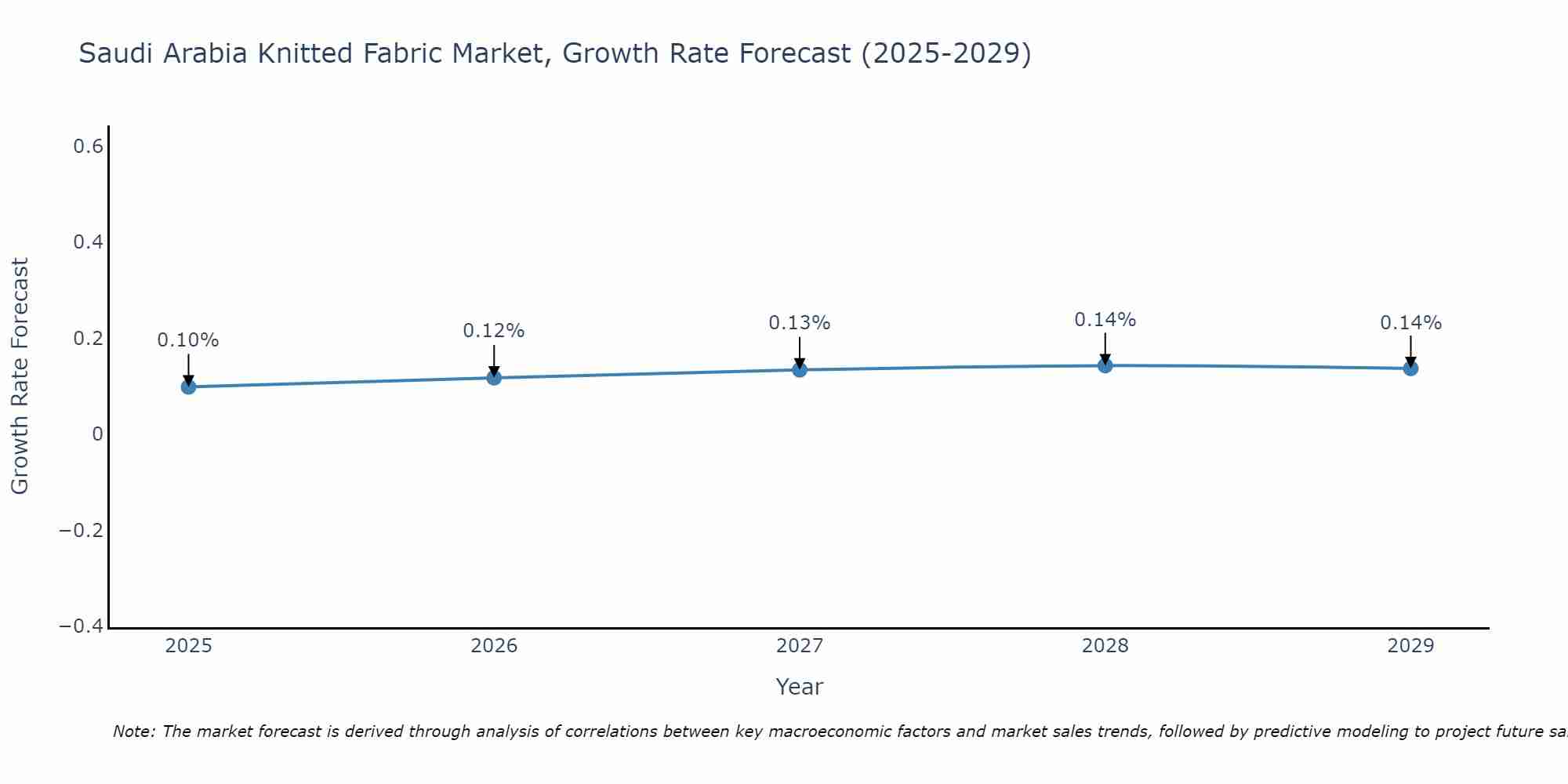 Saudi Arabia Knitted Fabric Market Size Growth Rate