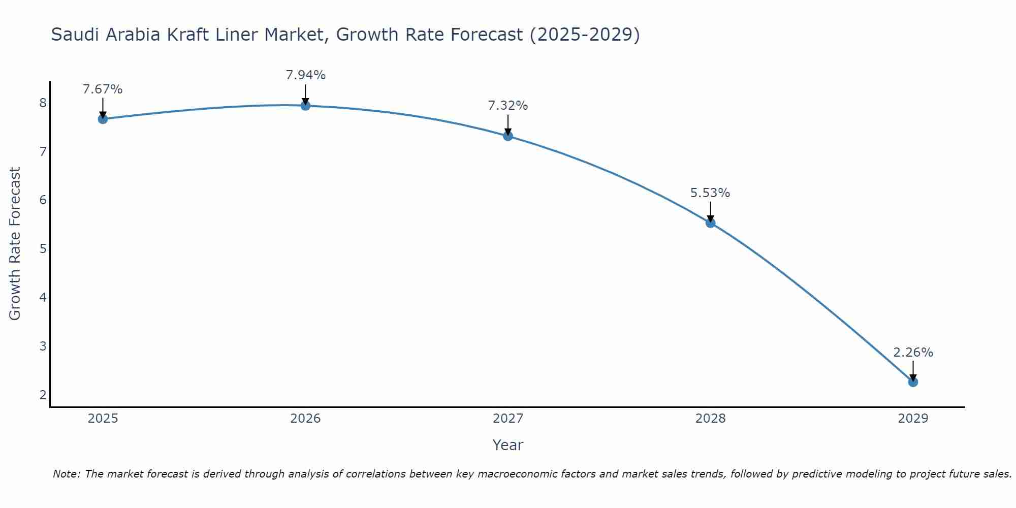 Saudi Arabia Kraft Liner Market Growth Rate