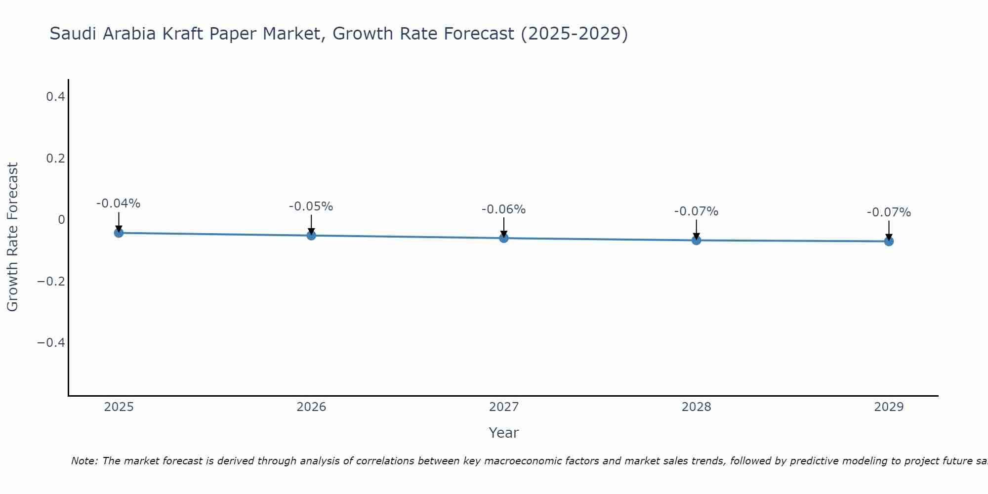Saudi Arabia Kraft Paper Market Growth Rate