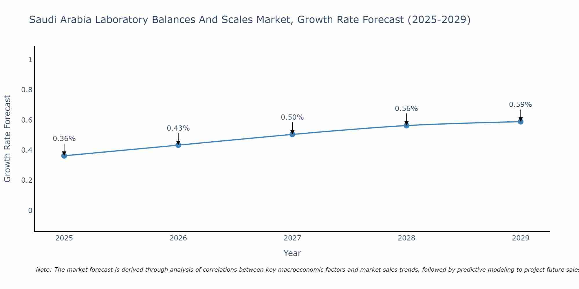 Saudi Arabia Laboratory Balances And Scales Market Growth Rate