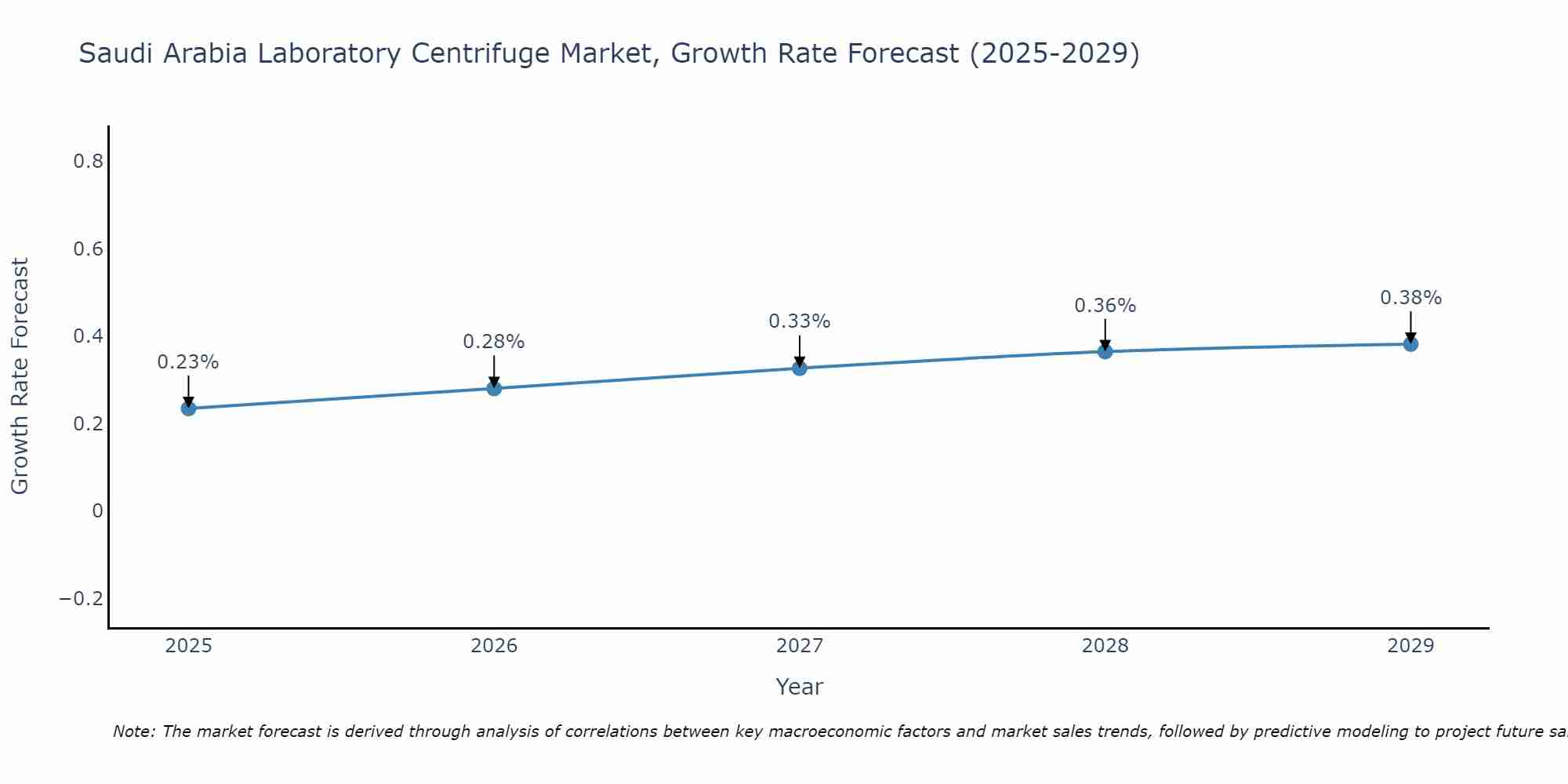 Saudi Arabia Laboratory Centrifuge Market Size Growth Rate