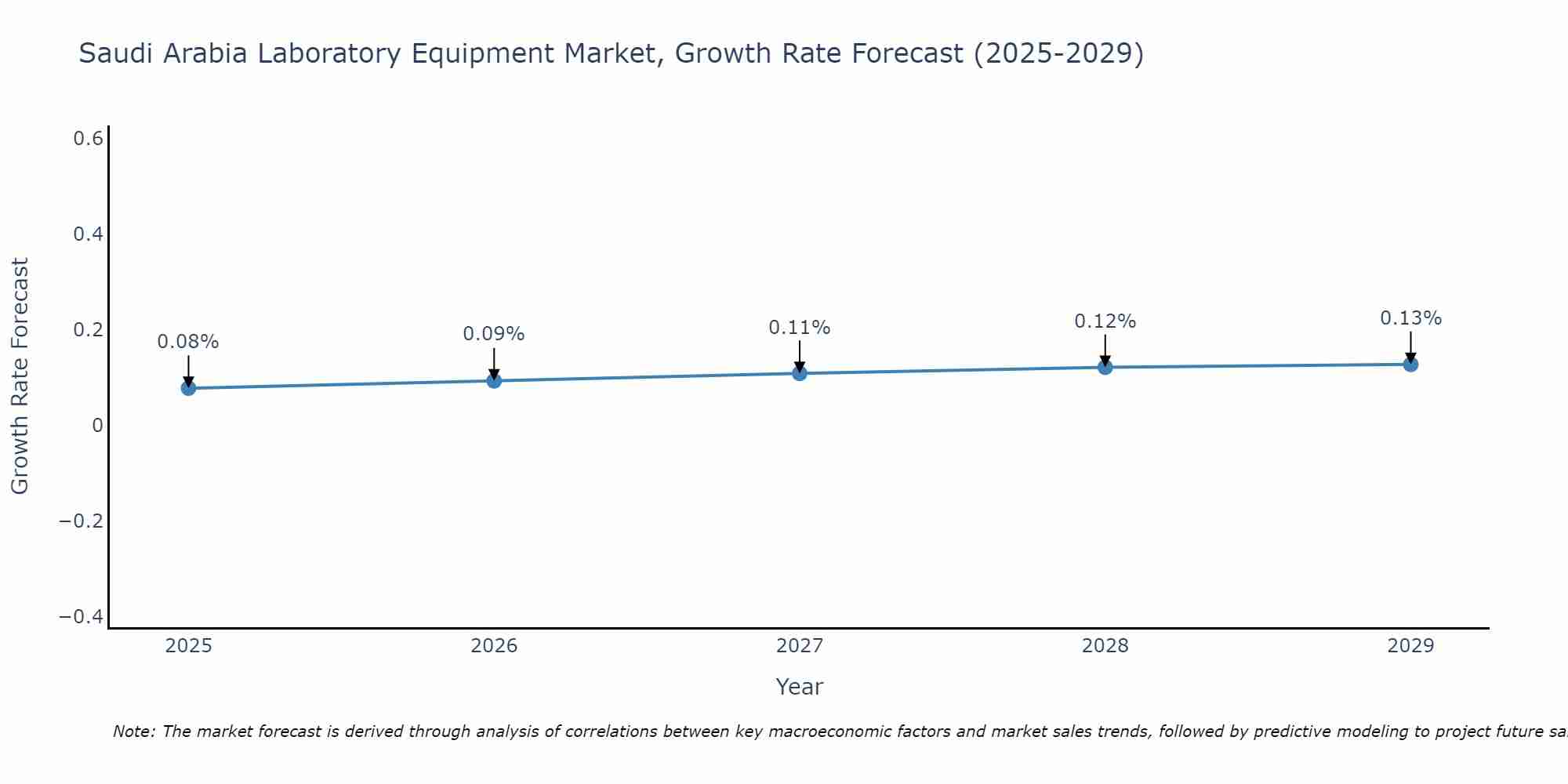 Saudi Arabia Laboratory Equipment Market Size Growth Rate