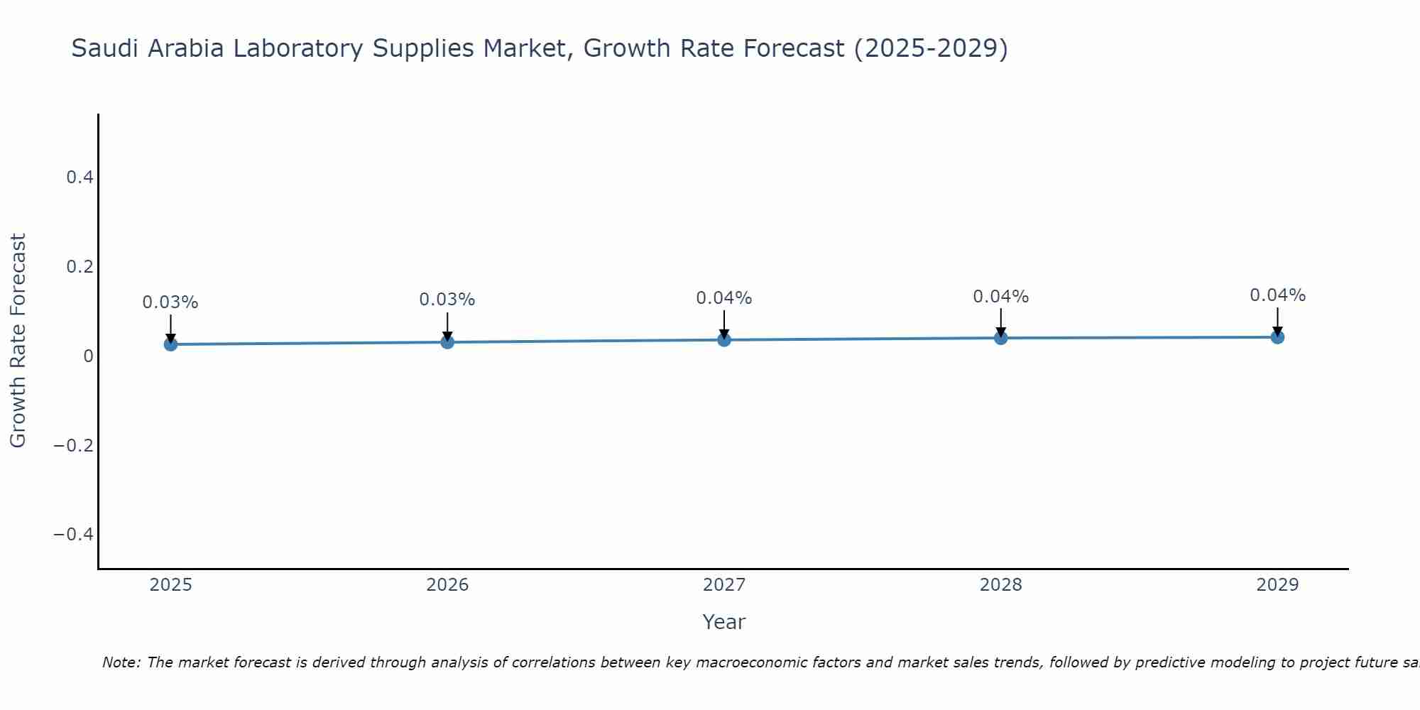 Saudi Arabia Laboratory Supplies Market Growth Rate