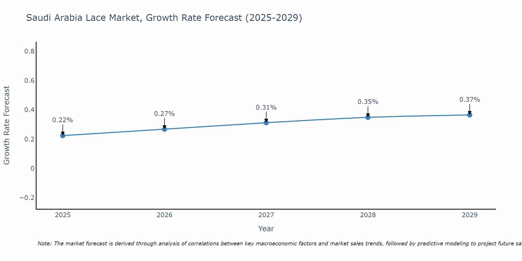 Saudi Arabia Lace Market Growth Rate