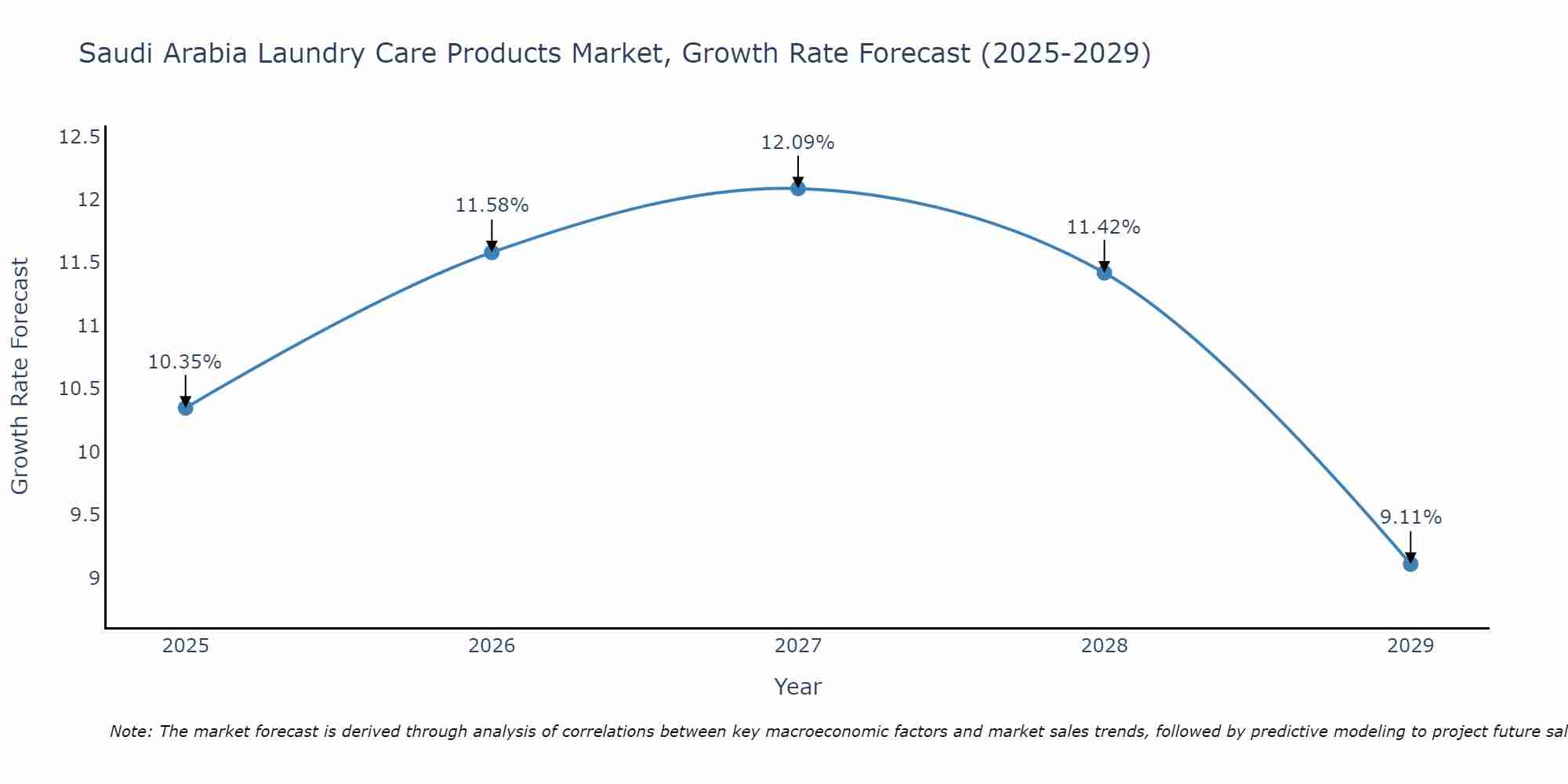 Saudi Arabia Laundry Care Products Market Size Growth Rate