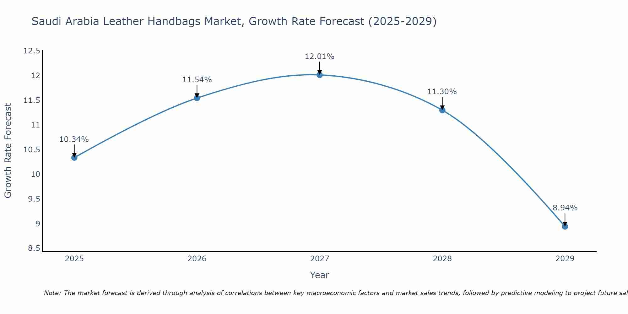 Saudi Arabia Leather Handbags Market Growth Rate