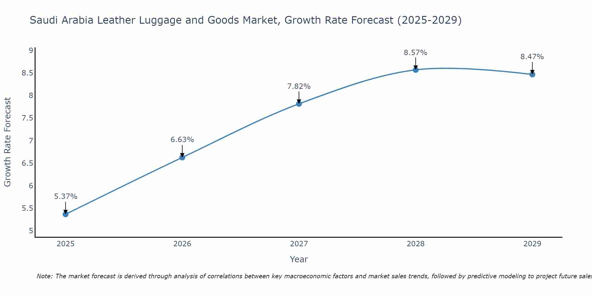 Saudi Arabia Leather Luggage and Goods Market Growth Rate