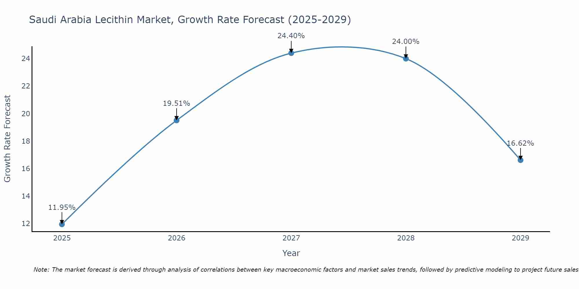 Saudi Arabia Lecithin Market Growth Rate
