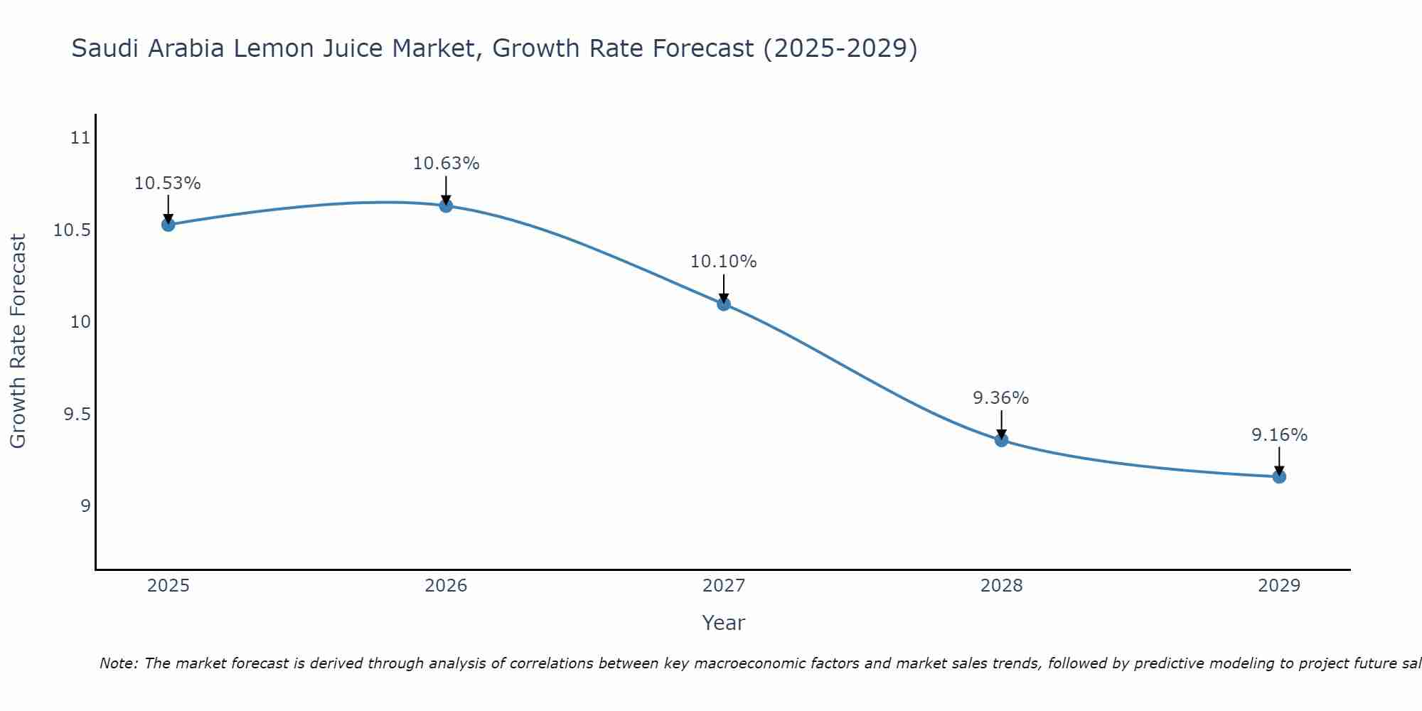 Saudi Arabia Lemon Juice Market Growth Rate