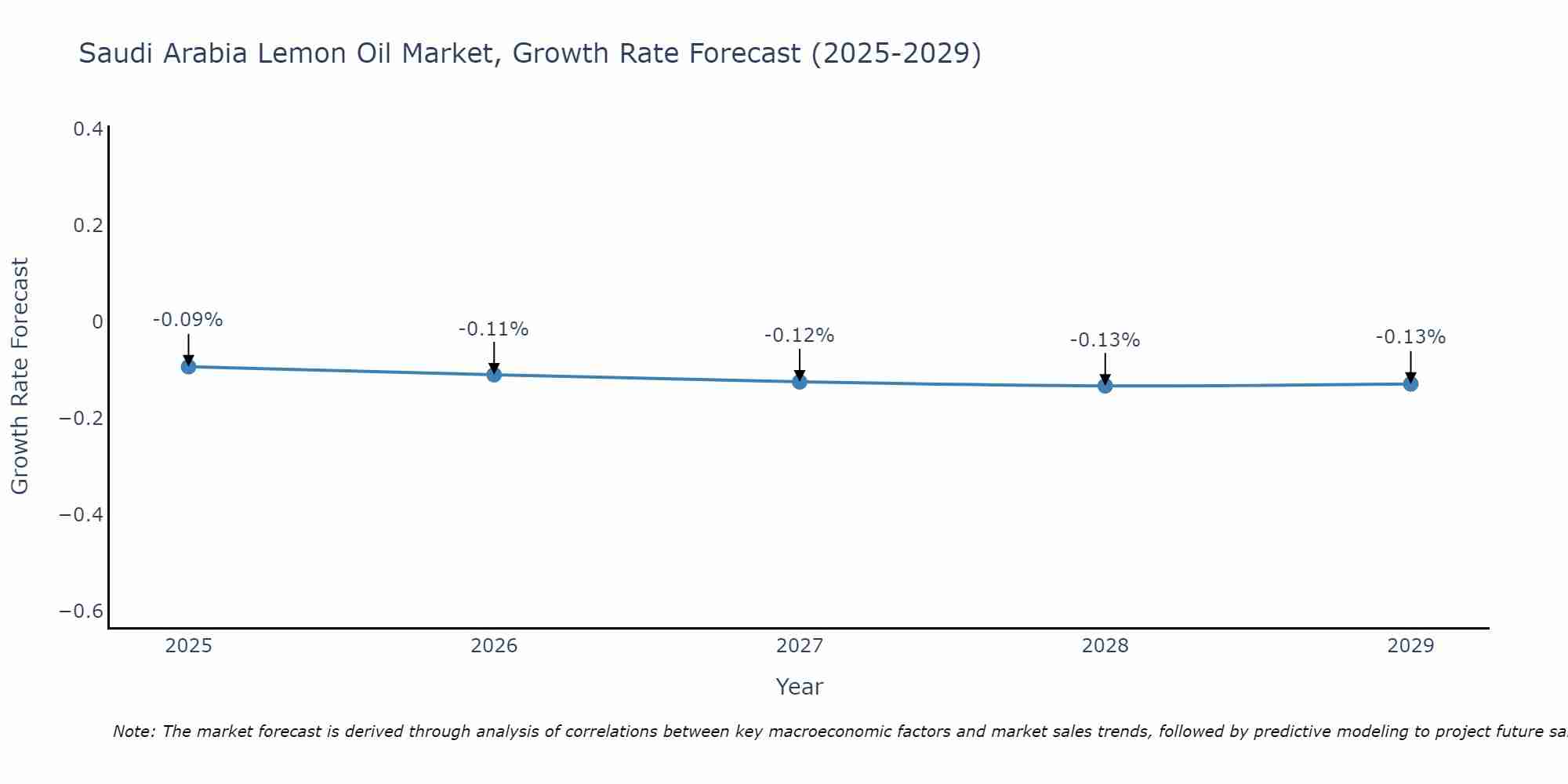 Saudi Arabia Lemon Oil Market Growth Rate