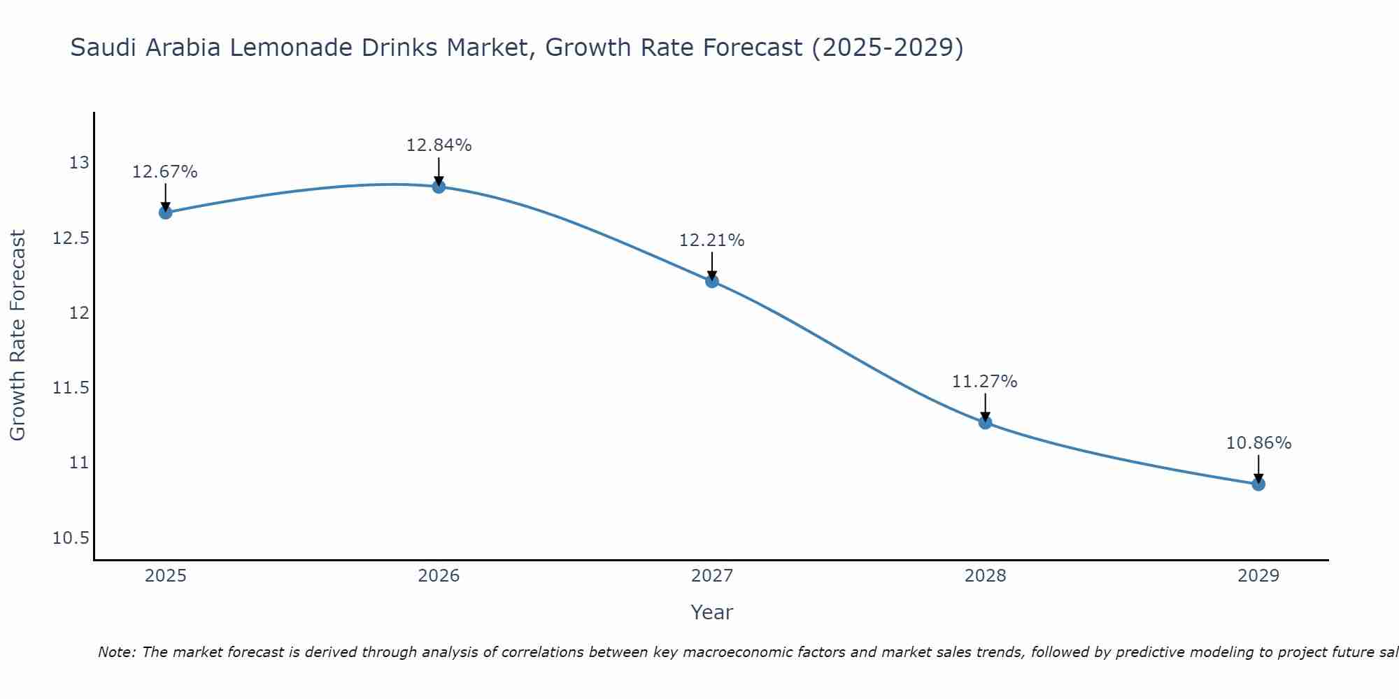 Saudi Arabia Lemonade Drinks Market Size Growth Rate