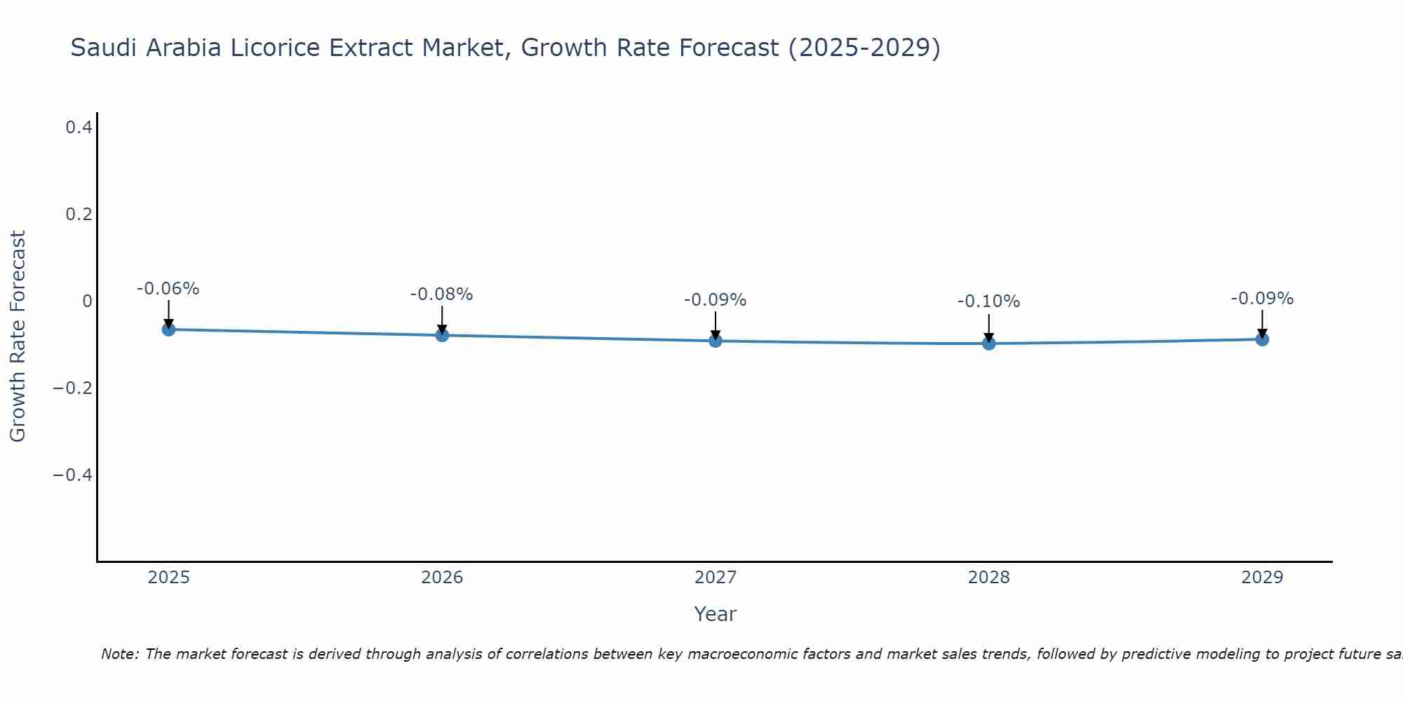 Saudi Arabia Licorice Extract Market Growth Rate