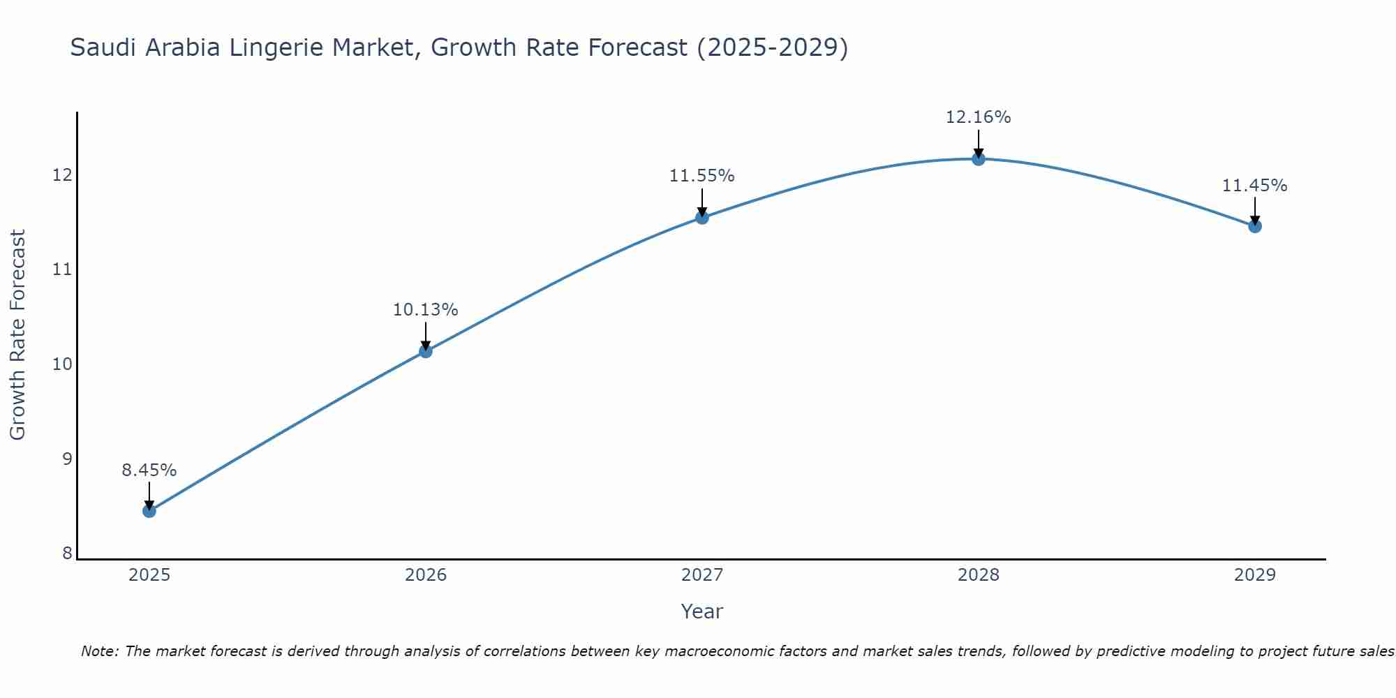 Saudi Arabia Lingerie Market Growth Rate