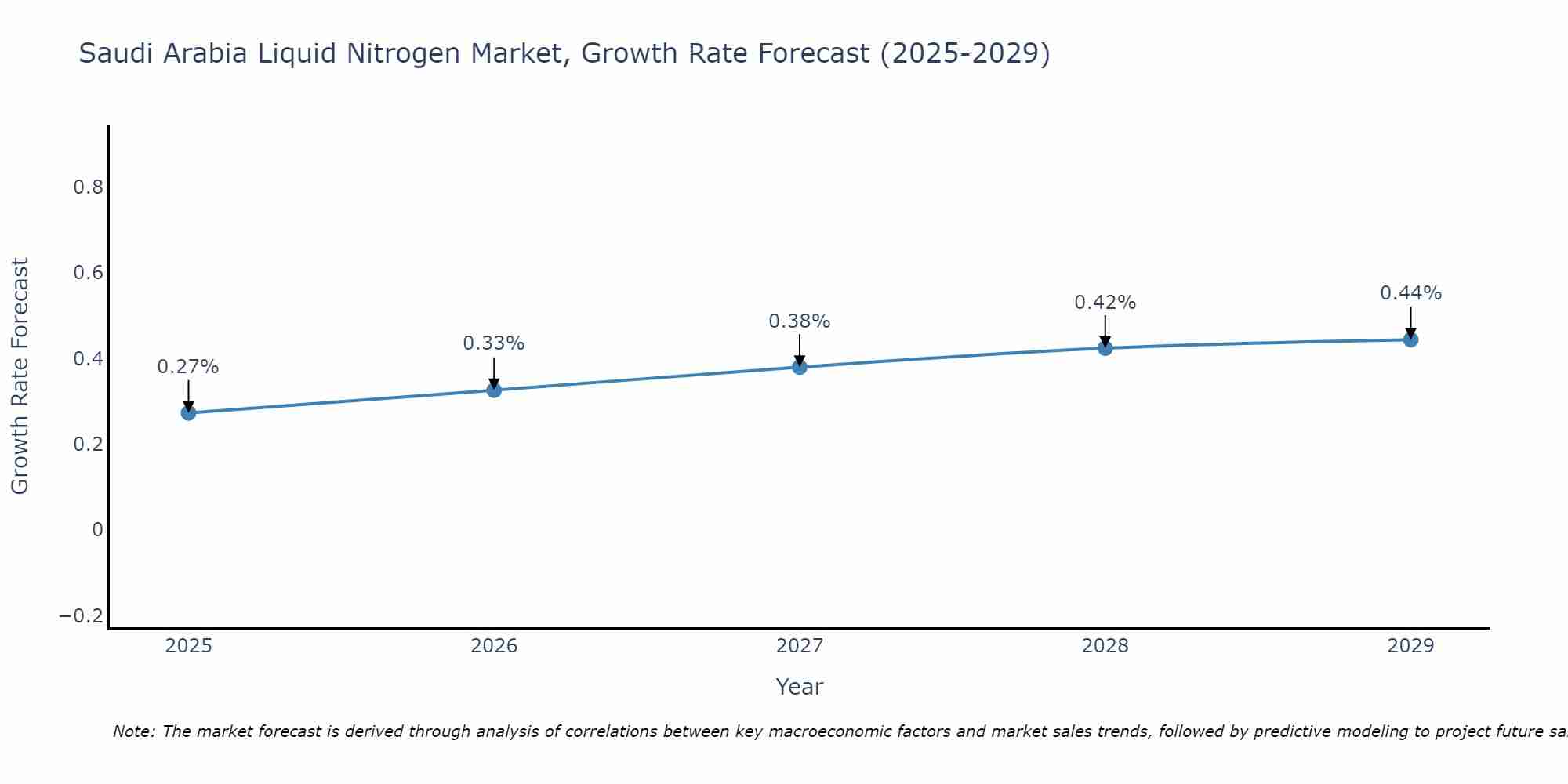 Saudi Arabia Liquid Nitrogen Market Growth Rate