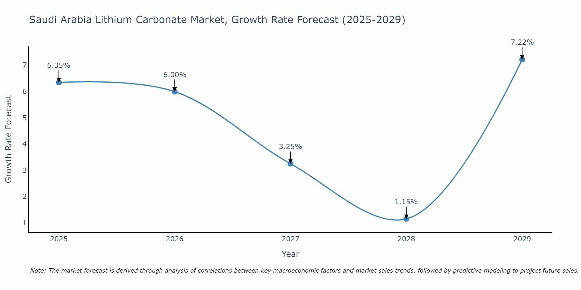 Saudi Arabia Lithium Carbonate Market Size Growth Rate
