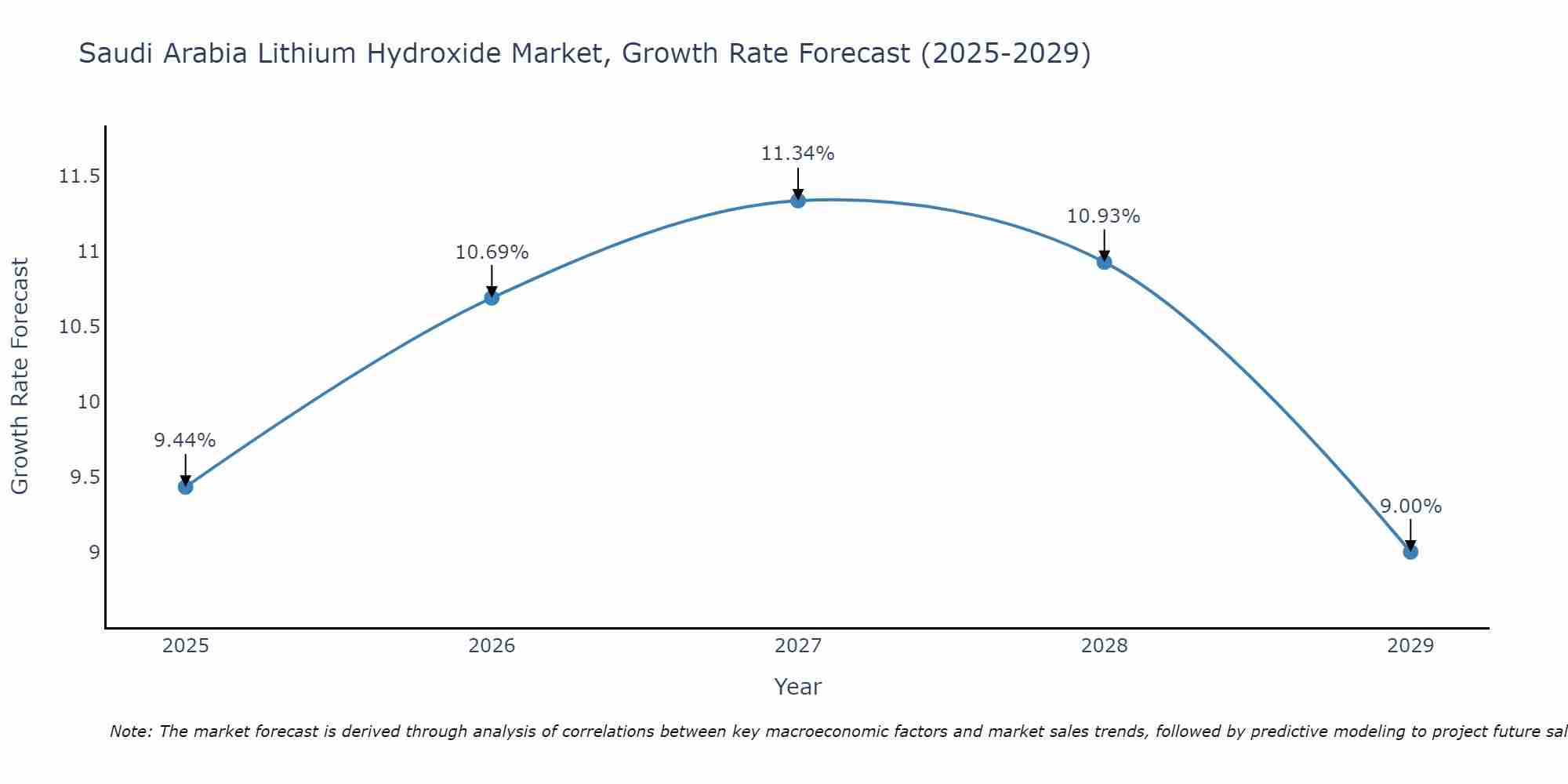 Saudi Arabia Lithium Hydroxide Market Growth Rate
