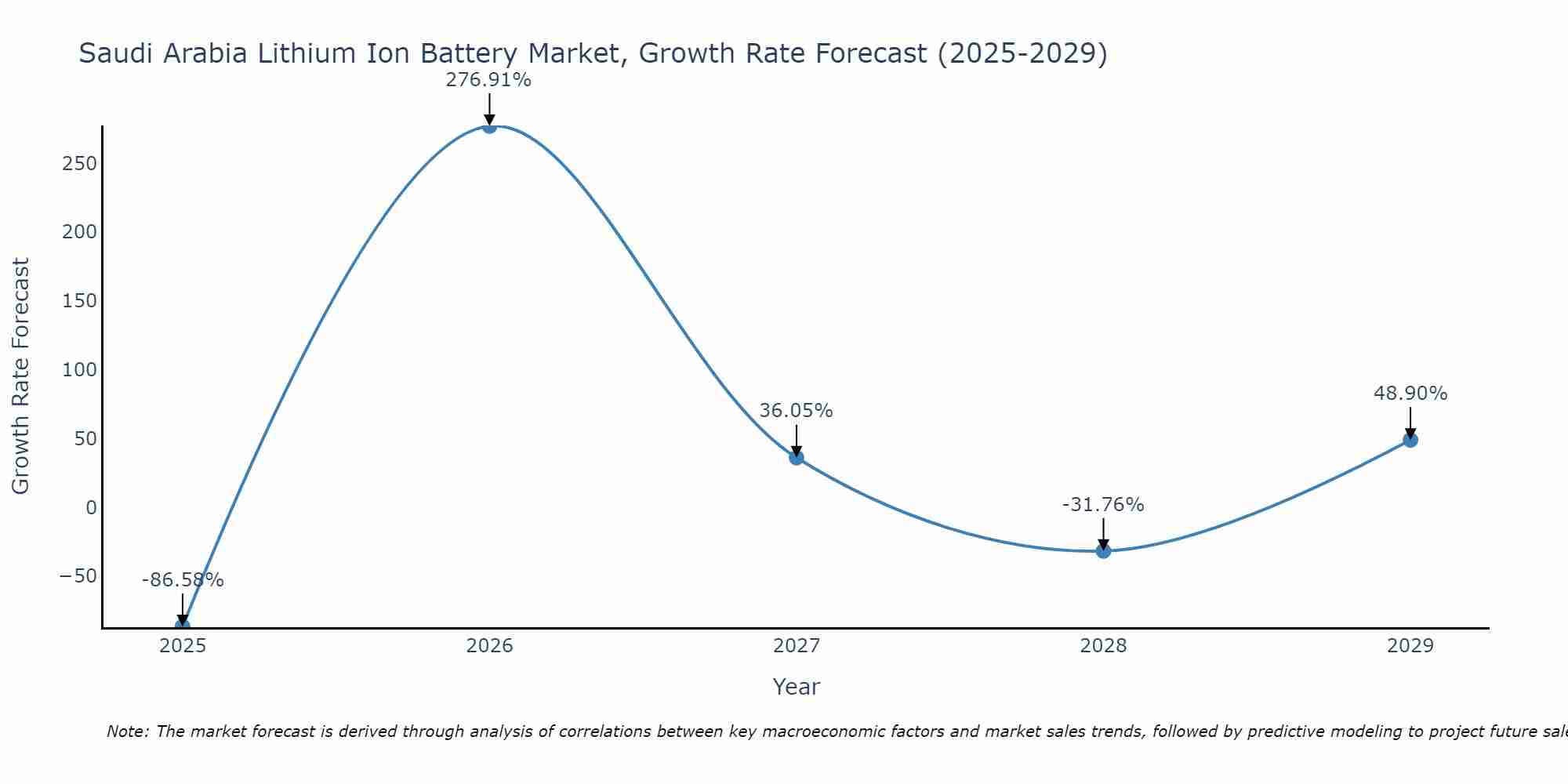 Saudi Arabia Lithium Ion Battery Market Growth Rate