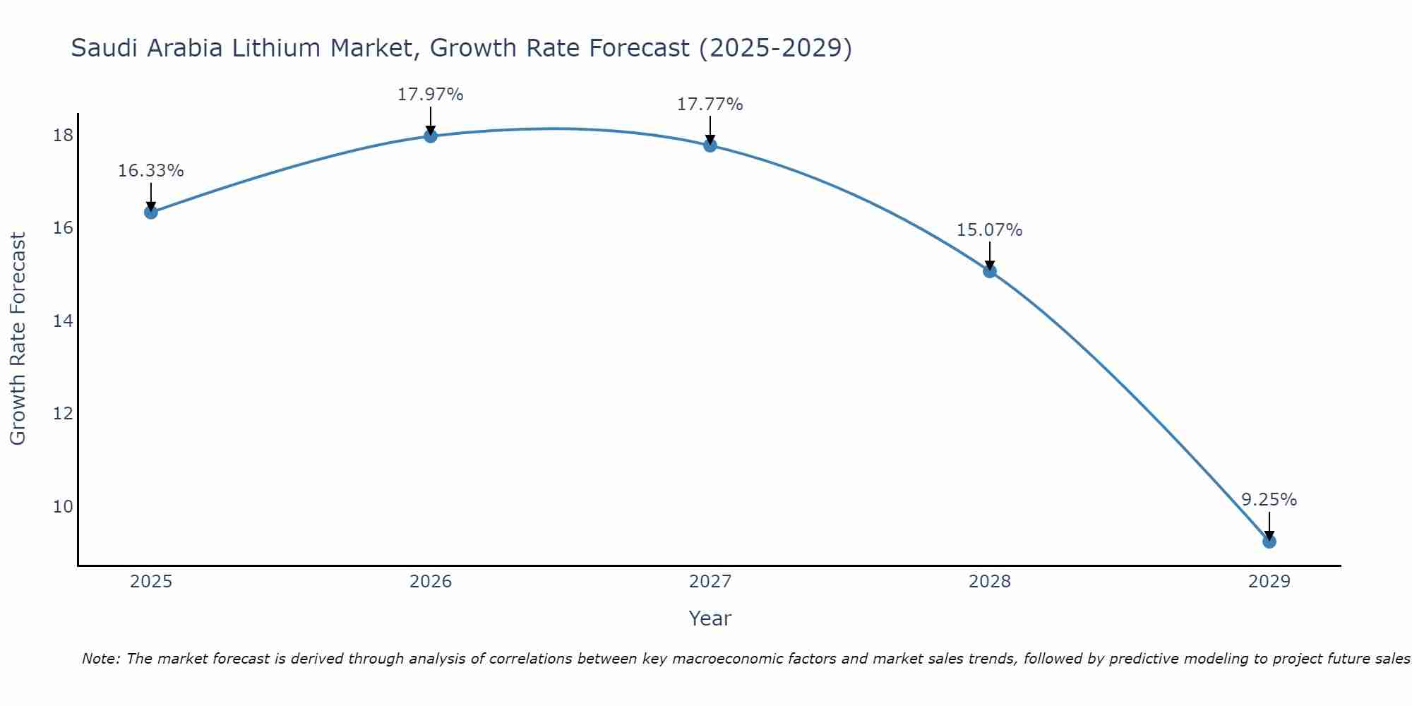 Saudi Arabia Lithium Market Growth Rate