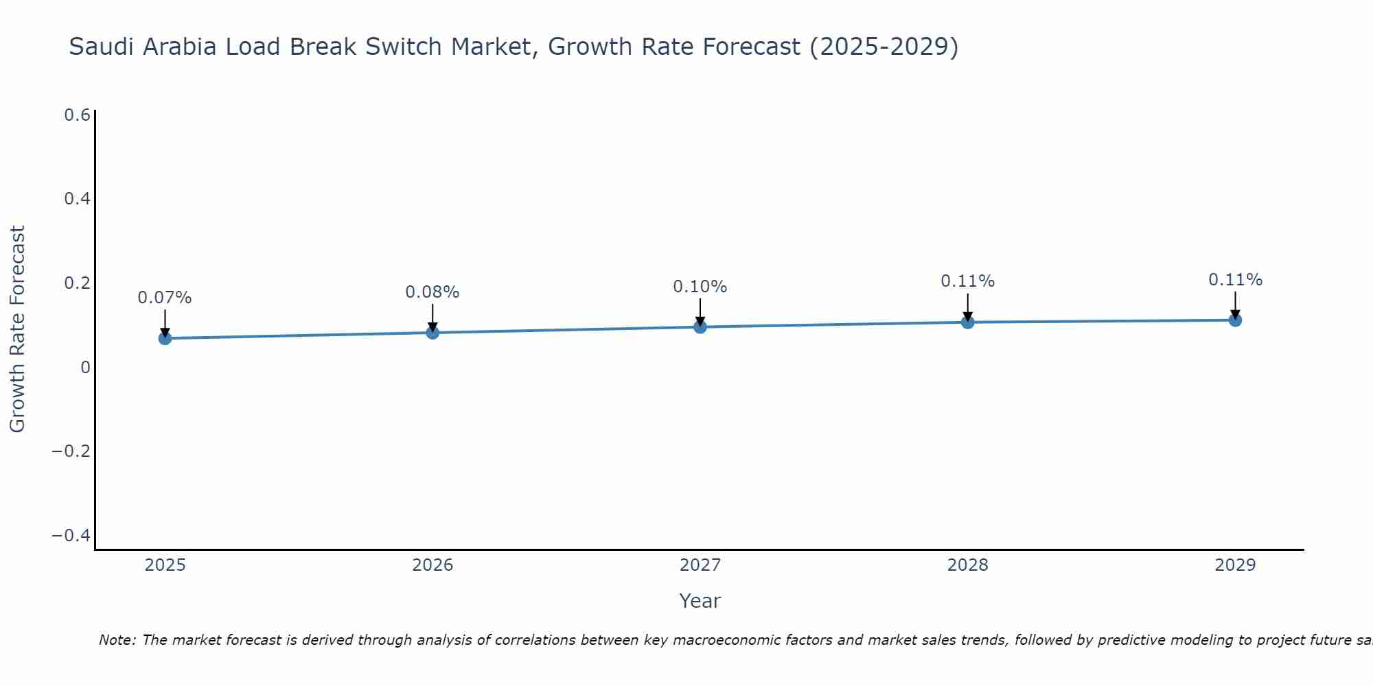 Saudi Arabia Load Break Switch Market Growth Rate