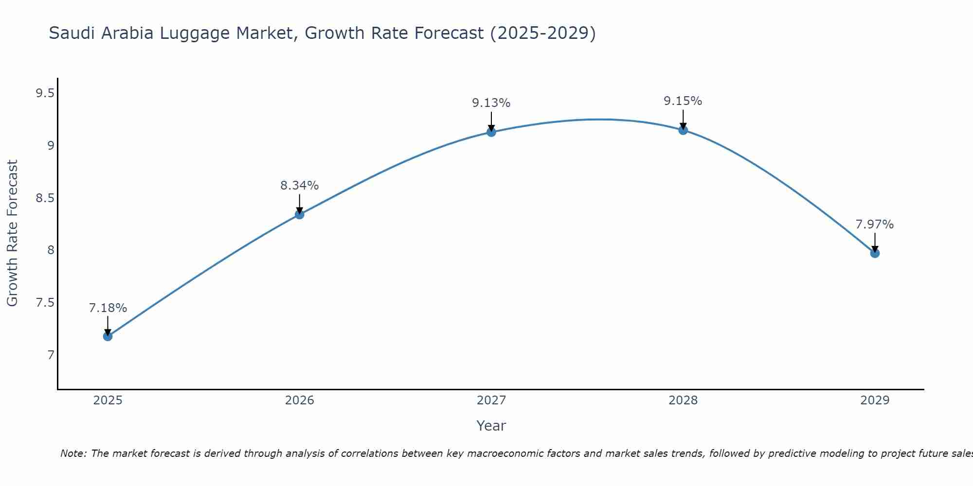 Saudi Arabia Luggage Market Growth Rate