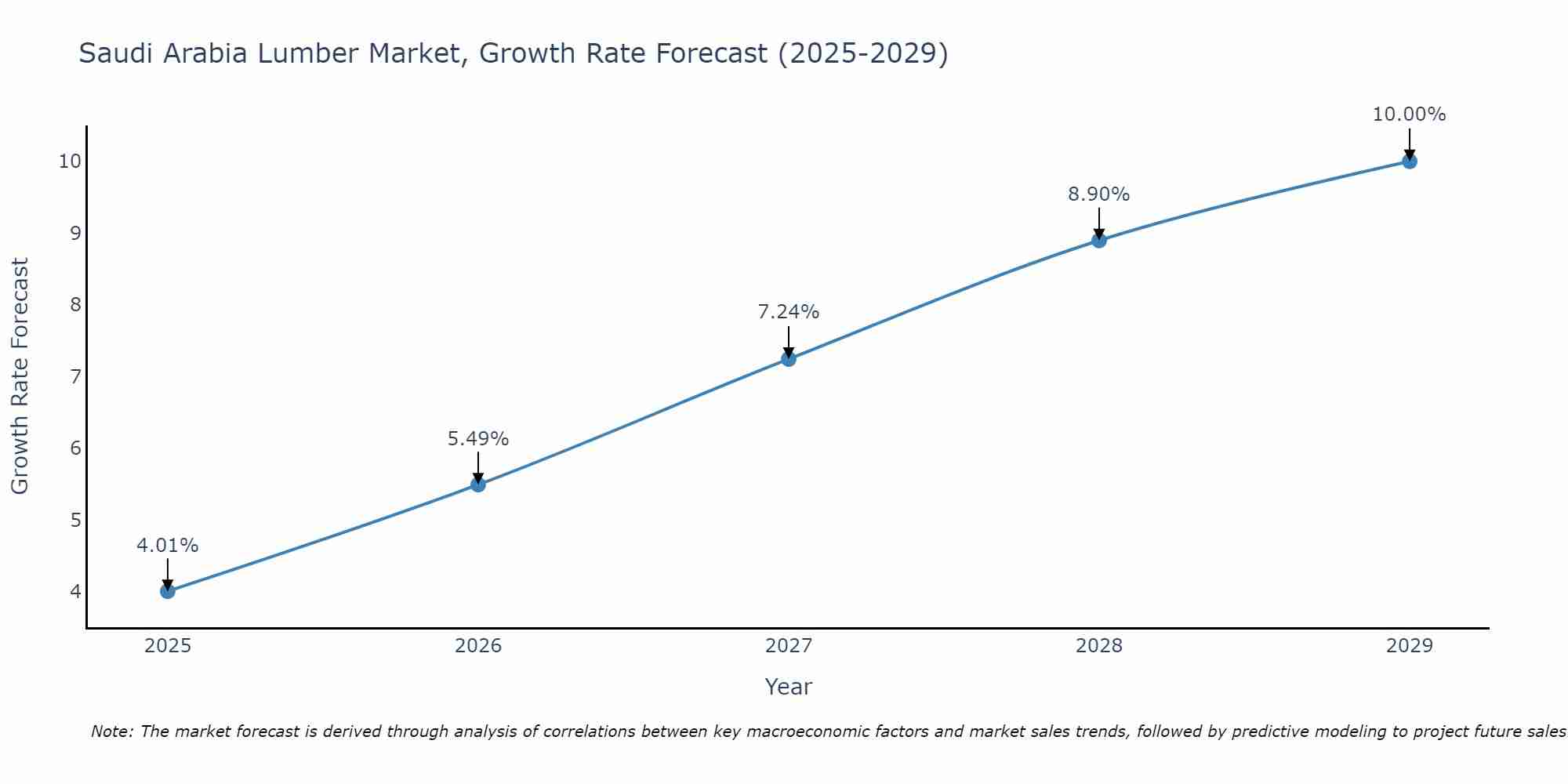 Saudi Arabia Lumber Market Growth Rate