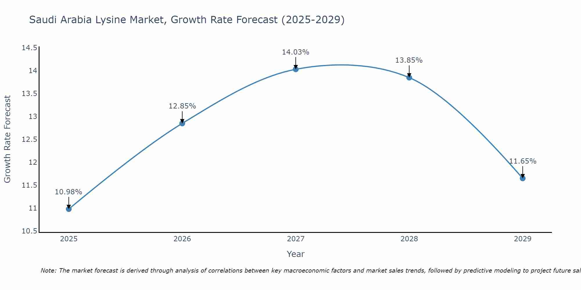 Saudi Arabia Lysine Market Growth Rate